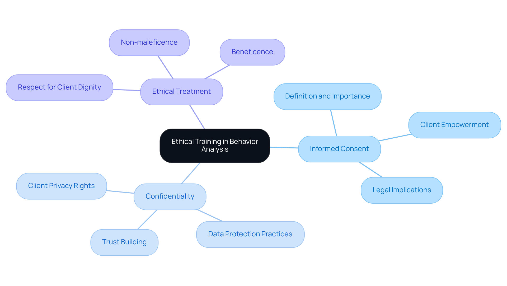 The central node represents the main theme of ethical training, while the branches represent key topics. Each branch can lead to more detailed information, helping to visualize how these concepts connect and support professional conduct in behavior analysis.