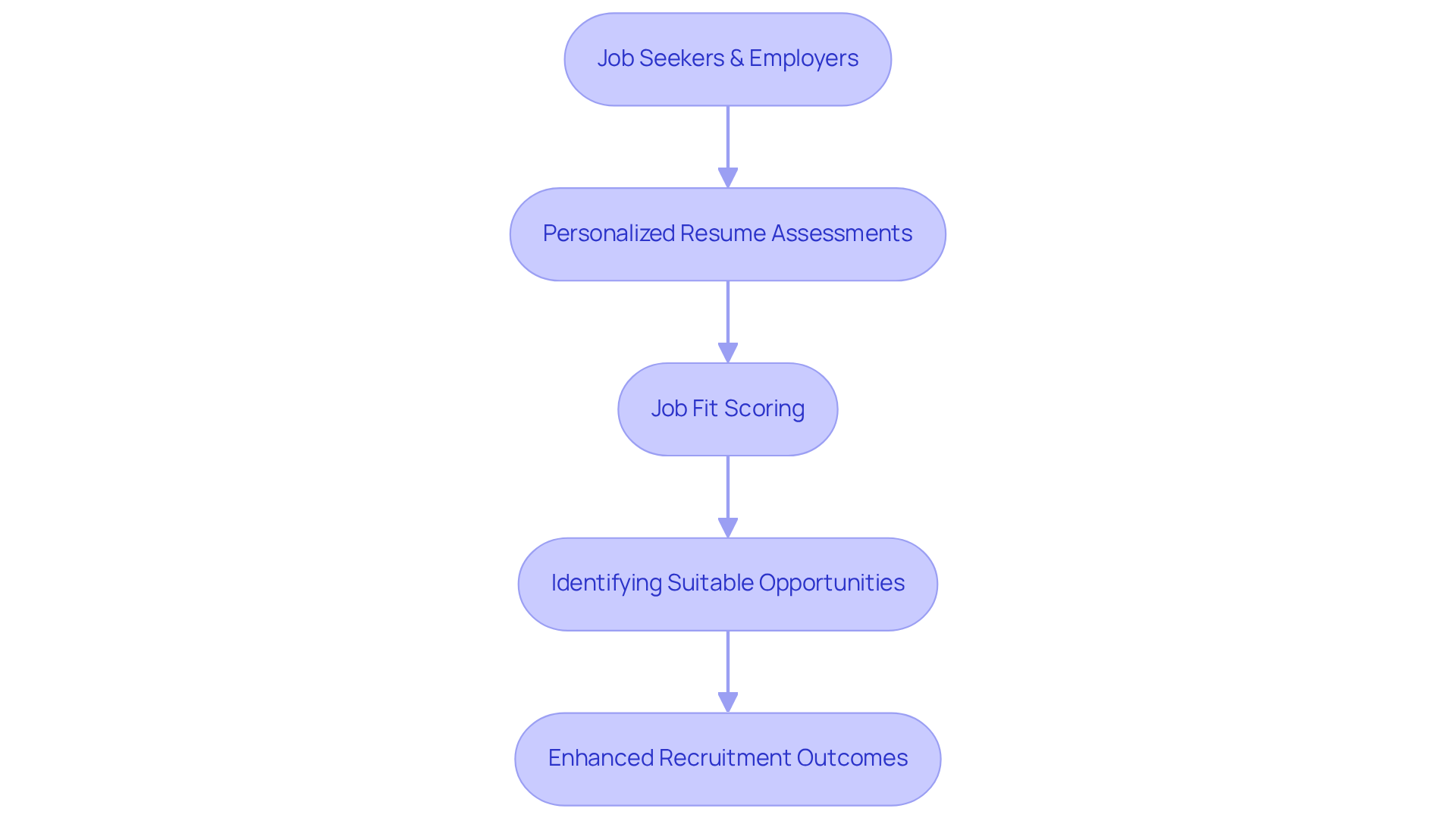 Each box represents a key step in the recruitment process. Follow the arrows to see how candidates are matched with job opportunities, leading to better outcomes for everyone involved.