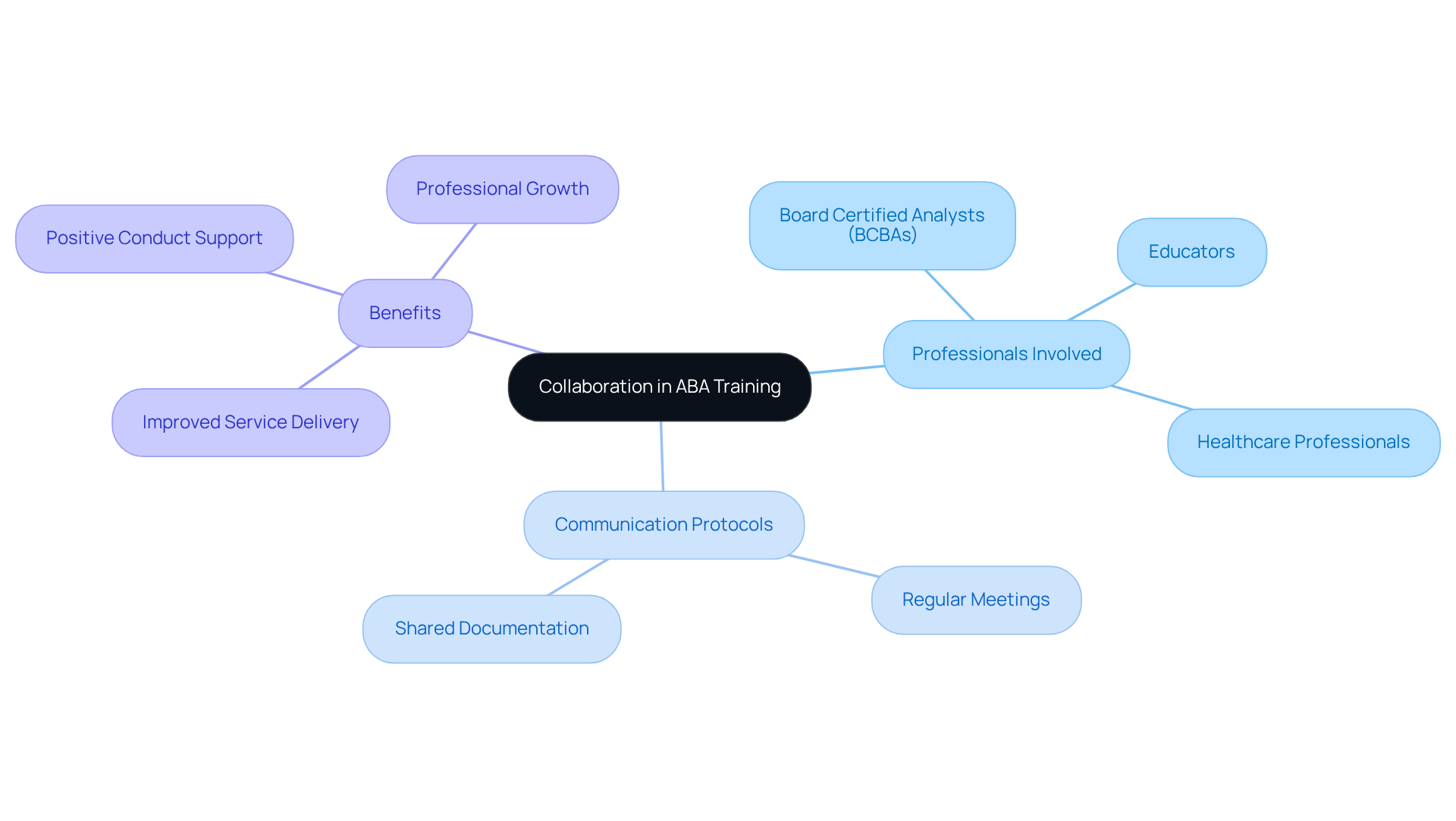 The central node represents the importance of collaboration, while the branches show the different professionals, communication strategies, and benefits that stem from this collaborative effort.