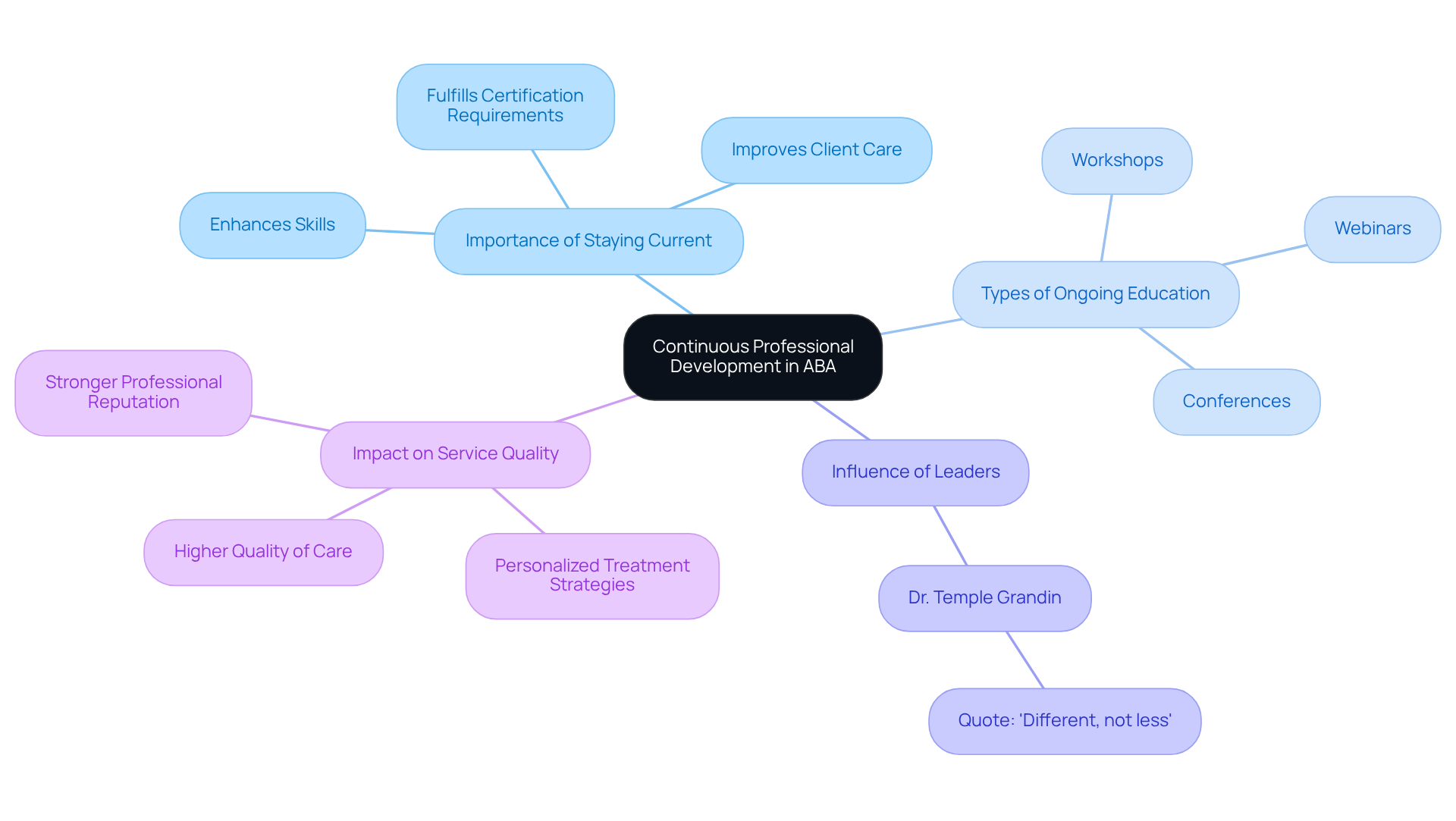 The central node represents the main focus of professional growth, with branches showing various aspects of education and influence — follow the branches to explore how each part contributes to enhancing ABA practices.