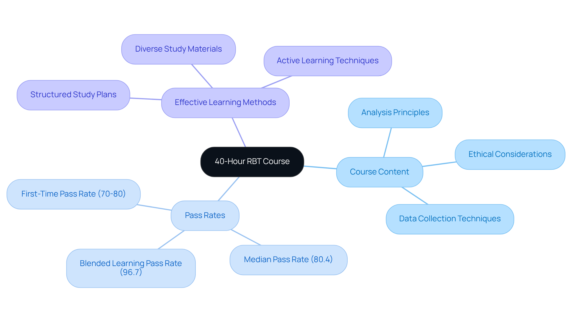 The central node represents the RBT course. Follow the branches to explore various aspects of the course, including important topics, statistics about exam success, and effective study methods.