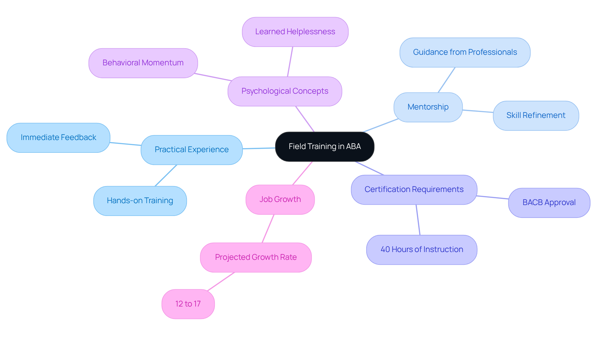 Start at the center with the main idea of field training, then explore each branch to see important components and how they relate to one another. Each color represents a different aspect of training, making it easier to digest the information.