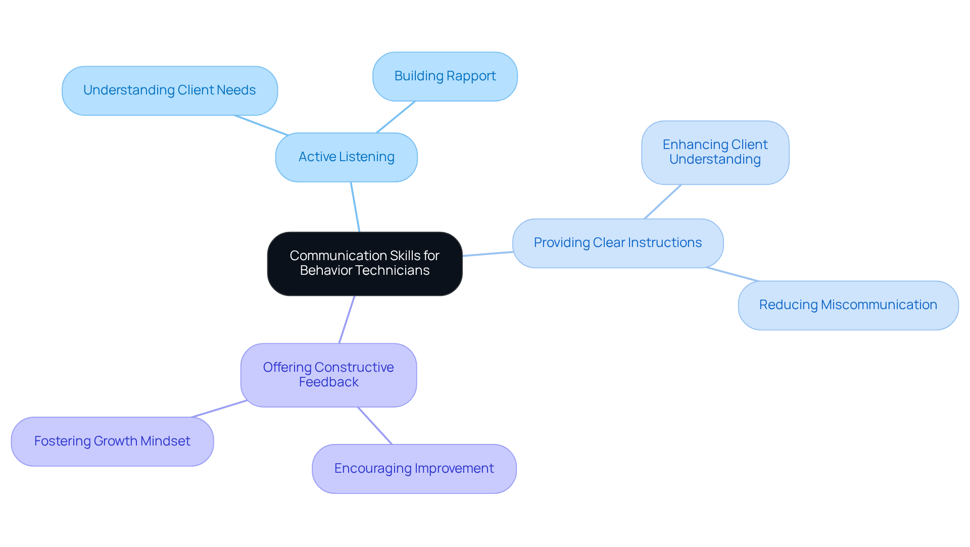 The central node represents the key skill area, while the branches detail the specific skills that enhance communication — each skill is crucial for building trust and effectiveness in therapy.