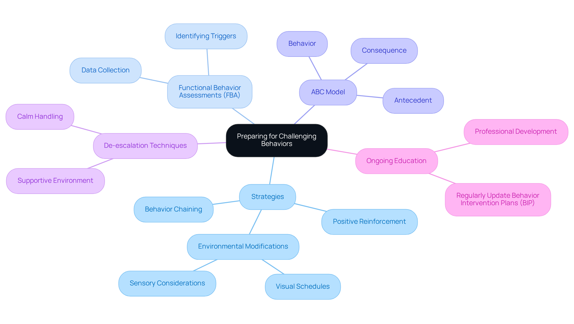 The central idea is about preparing for challenging behaviors. Each branch represents a key strategy or concept, and sub-branches detail specific actions or principles related to each strategy. This layout helps you see how everything connects.