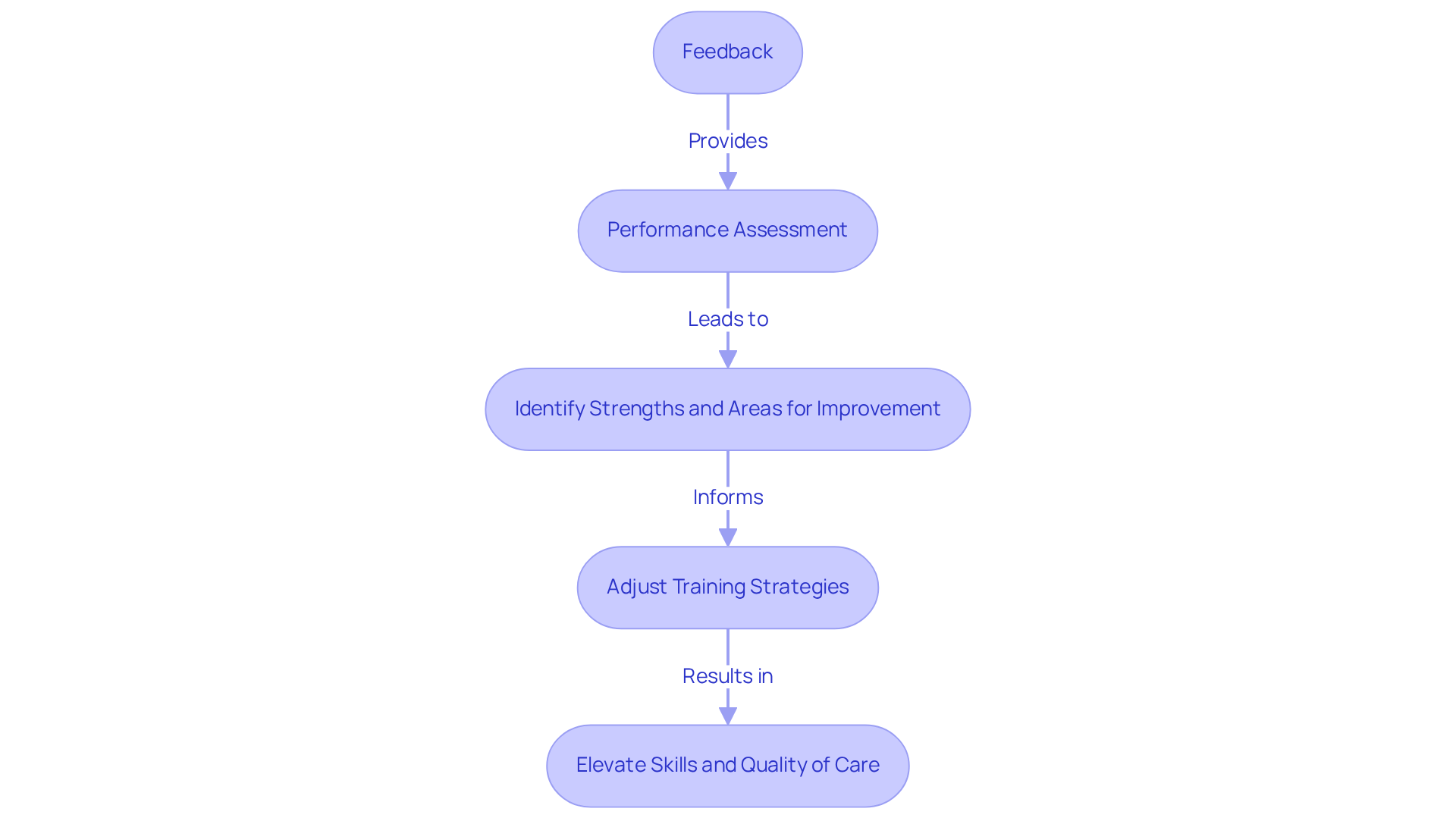 Follow the arrows to see how feedback leads to assessments, helping professionals identify what they can improve and how to enhance their skills for better client care.