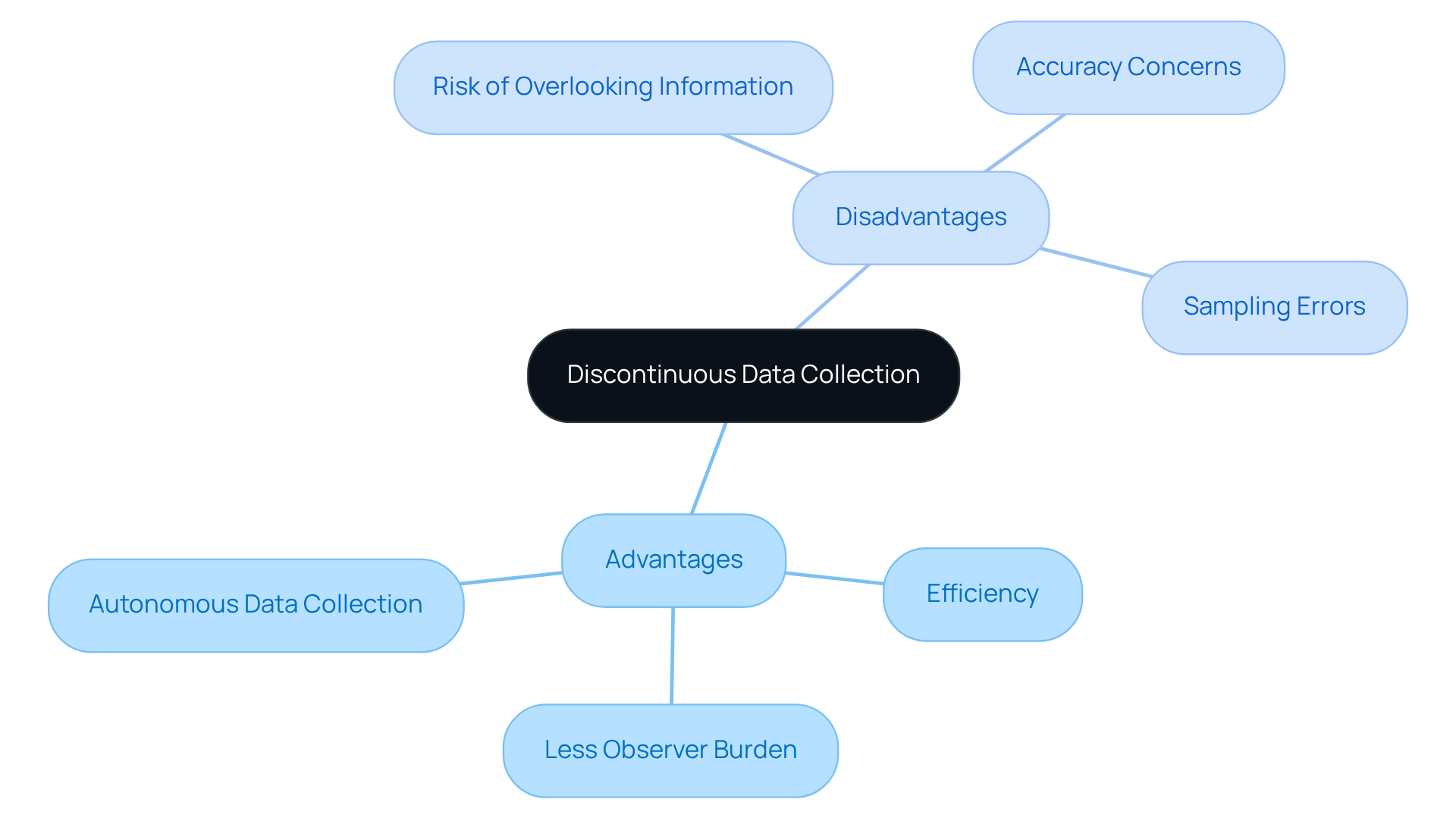 The mindmap starts from a central idea and branches out into the pros and cons. Each branch shows specific points, helping you quickly grasp the key advantages and challenges of discontinuous data collection methods.