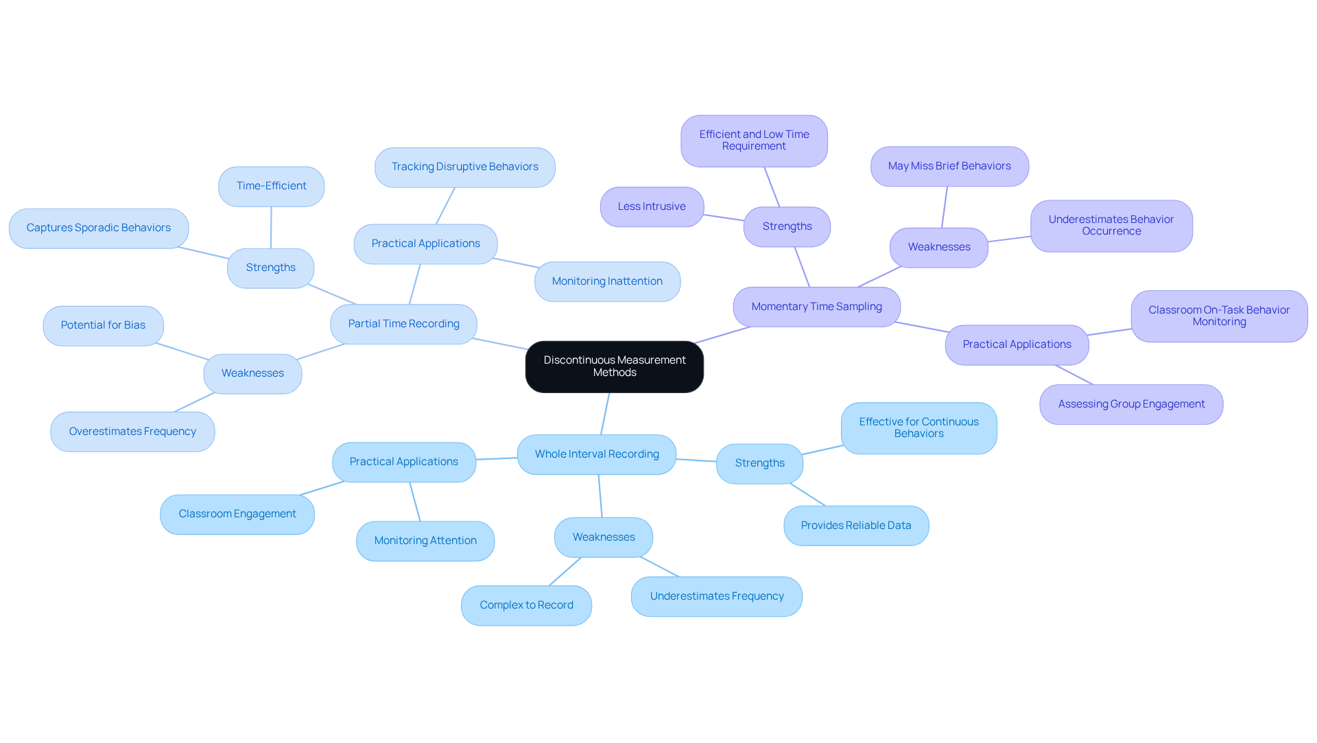 The central node represents the main topic, while the branches show different measurement methods. Each sub-branch highlights key characteristics, helping you understand how each method functions and where it may be most effective.