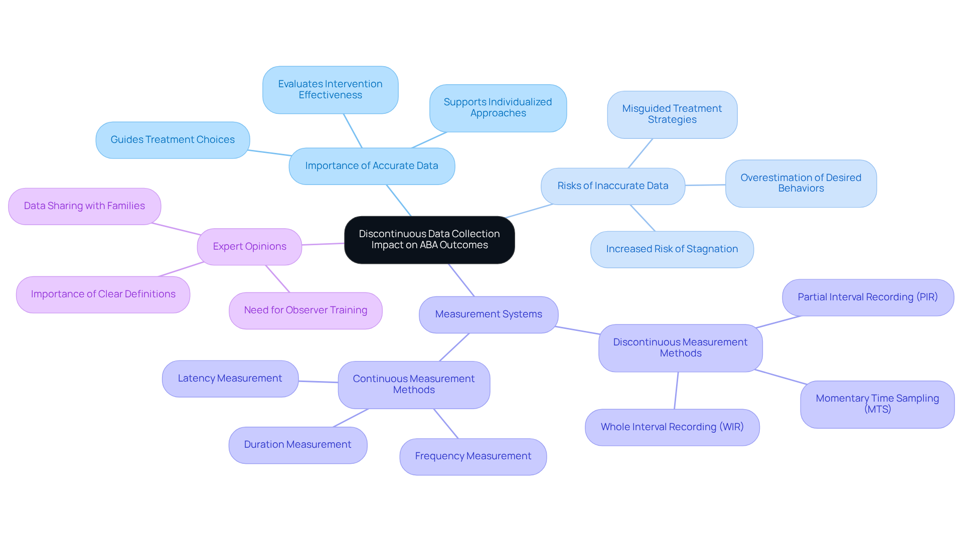 The center represents the main topic, with branches illustrating how different aspects of data collection affect therapy effectiveness and treatment choices. Each color-coded branch shows a different area of impact, helping you see the connections clearly.