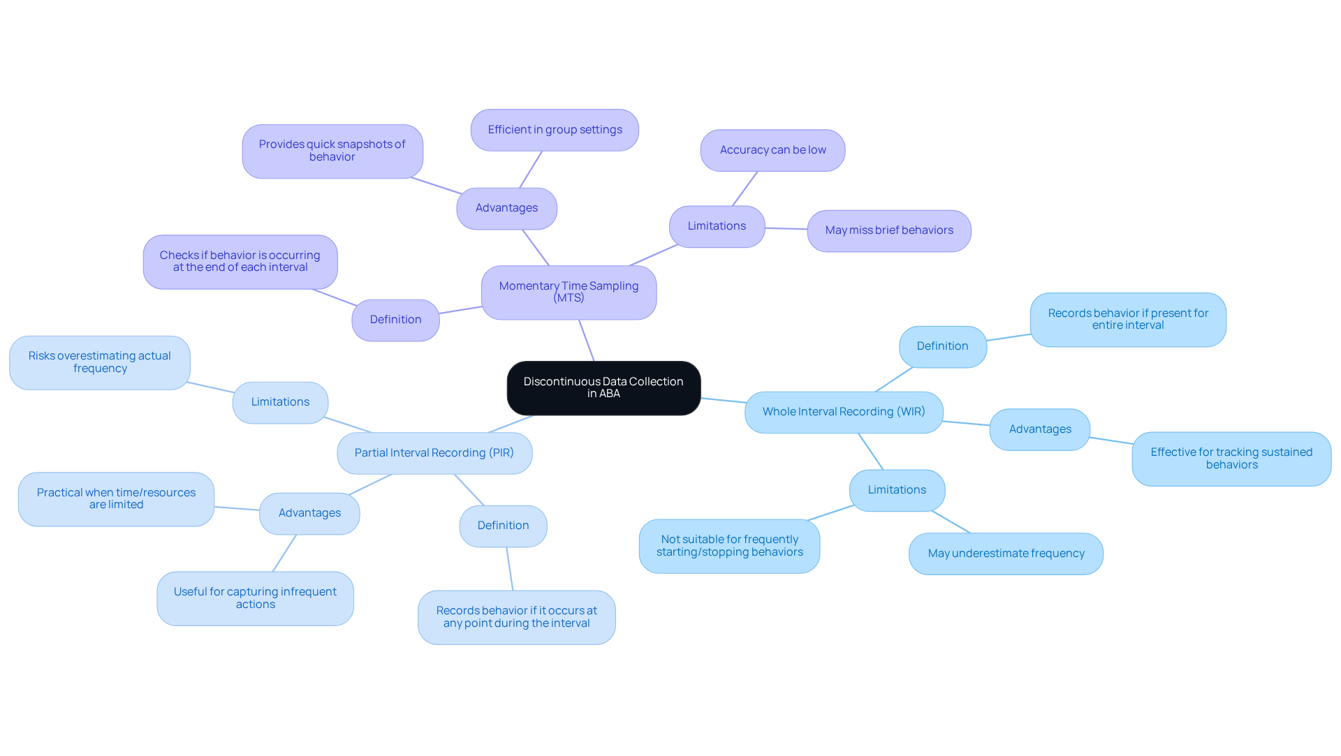 The central node represents the main topic, while each branch details a specific technique. The sub-branches explain important aspects like definitions and pros and cons, making it easy to understand each method's role.