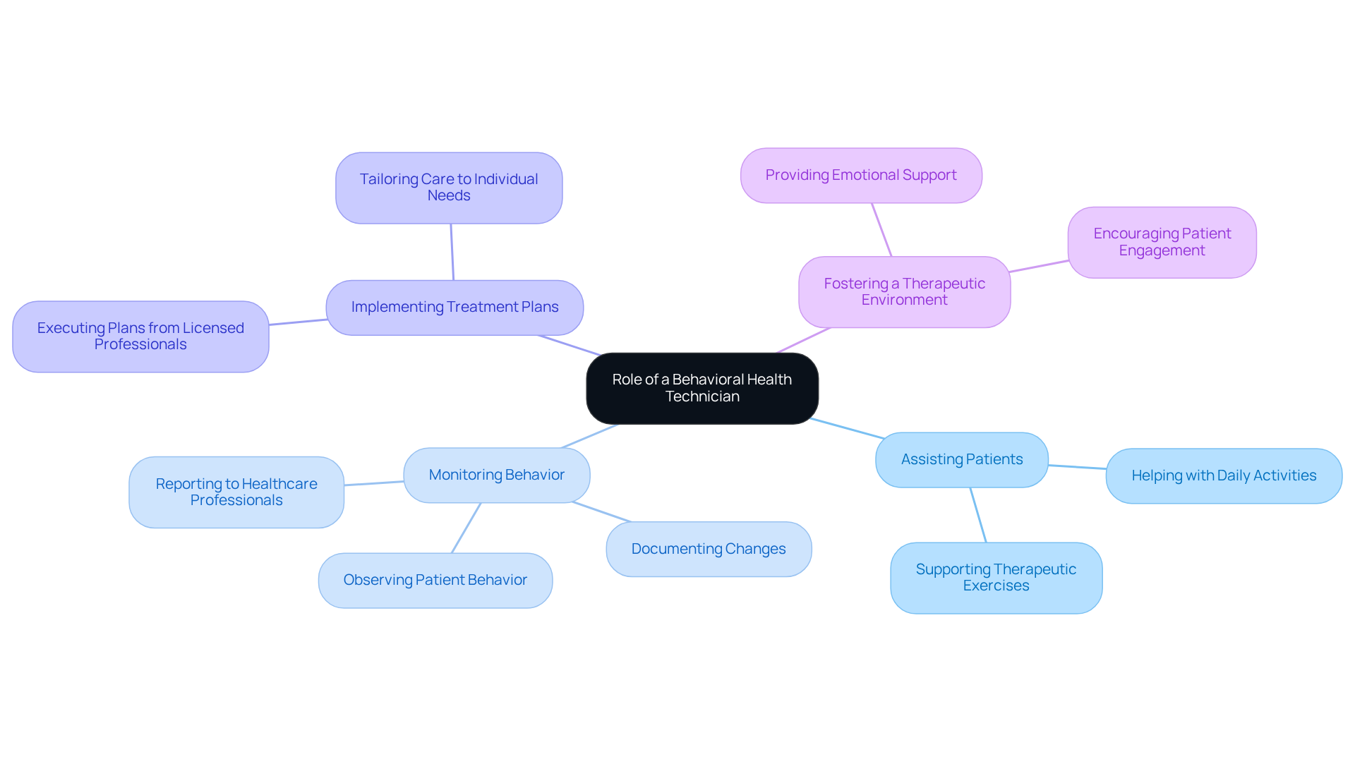The center represents the overall role of a Behavioral Health Technician, while the branches illustrate key responsibilities. Each sub-branch provides more details about specific tasks associated with those responsibilities.
