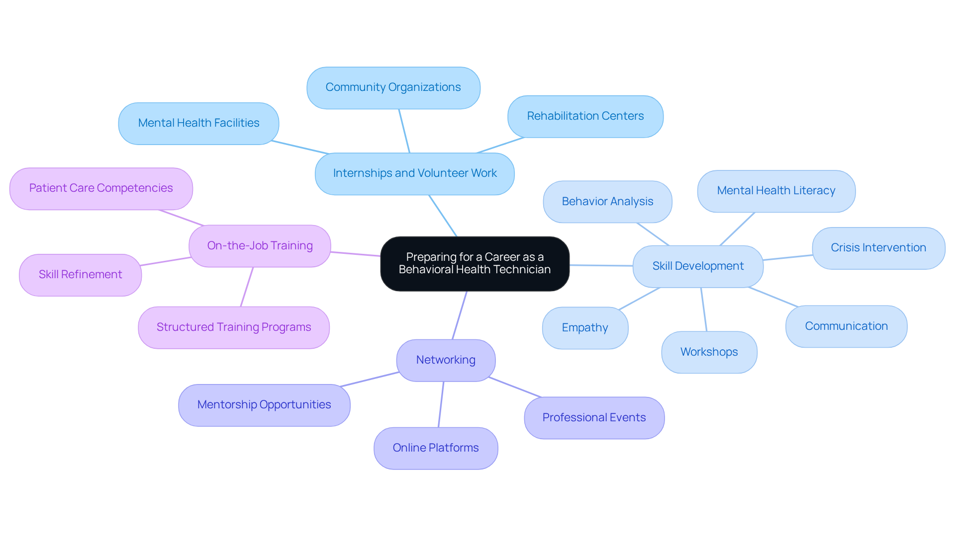 The central theme is your career preparation, with branches detailing important areas to focus on. Each sub-branch provides specific actions or skills to help you build a strong foundation in the field.