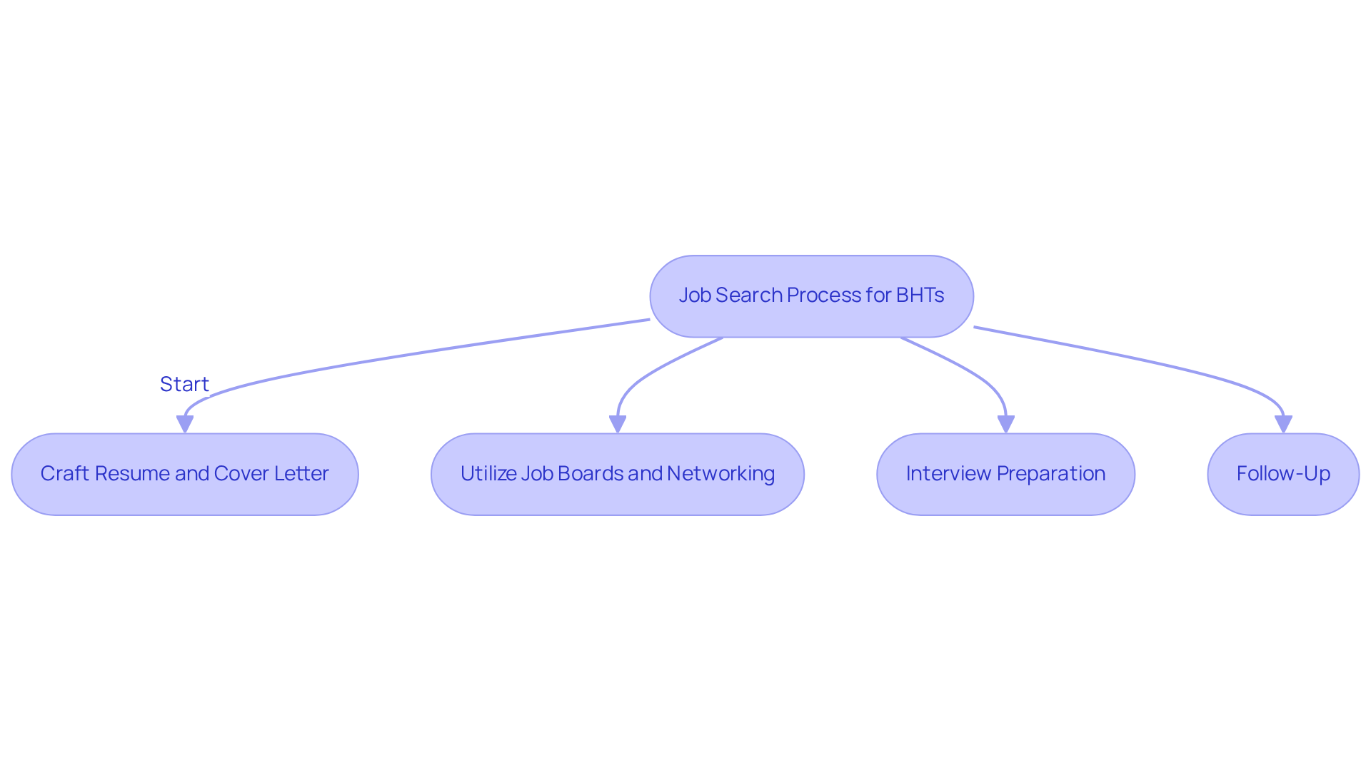 Follow the arrows to see the steps you need to take in the job search. Each box represents an action to enhance your chances of getting hired — from crafting your resume to following up after interviews.