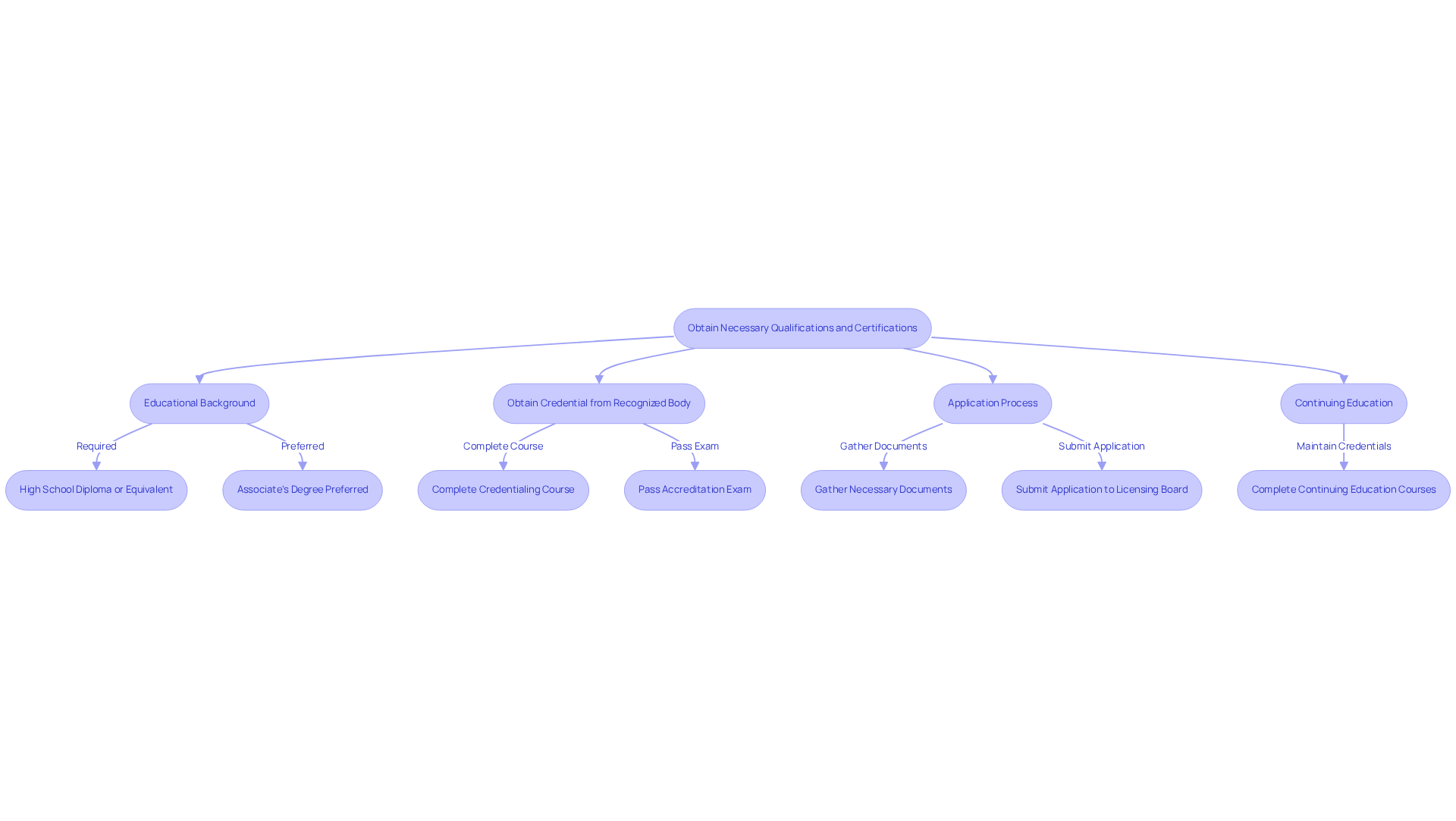 Each box represents a step in the certification process — follow the arrows to understand how to progress from one step to the next, ensuring you meet all necessary requirements.