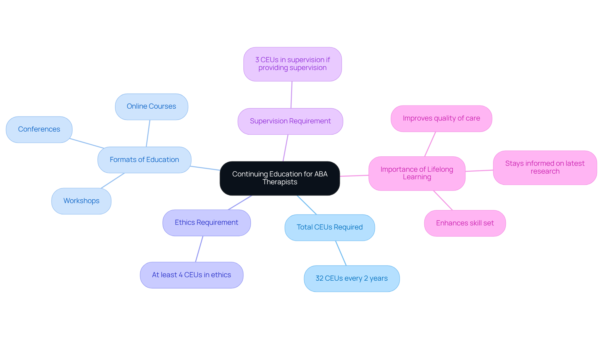 The central node represents the overall theme of continuing education, with branches illustrating specific requirements and their importance. Follow the branches to understand the details of what BCBAs need to maintain certification and improve their practice.