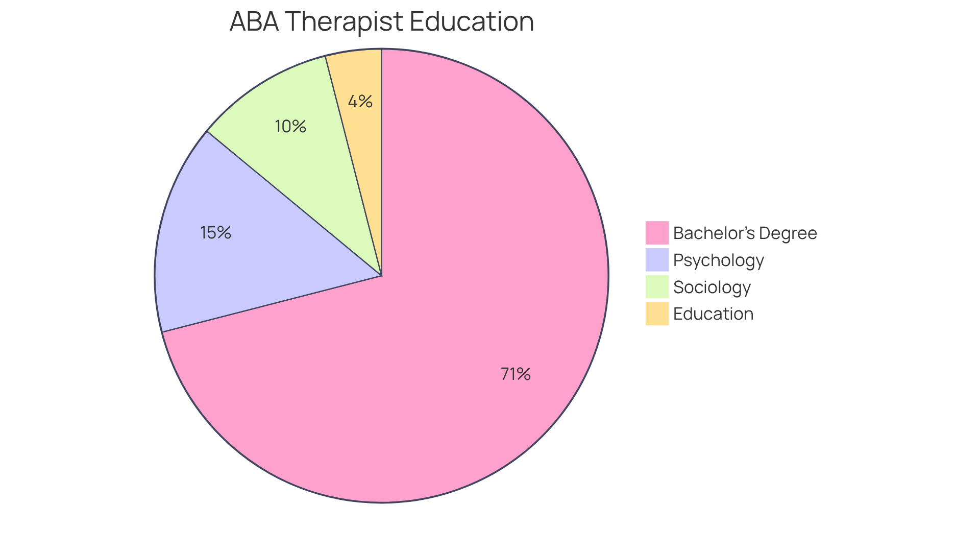 The chart slices show what percentage of ABA therapists have degrees in various fields — the bigger the slice, the more therapists fall into that category. The 71% slice highlights those with a bachelor's degree, emphasizing its importance in the profession.