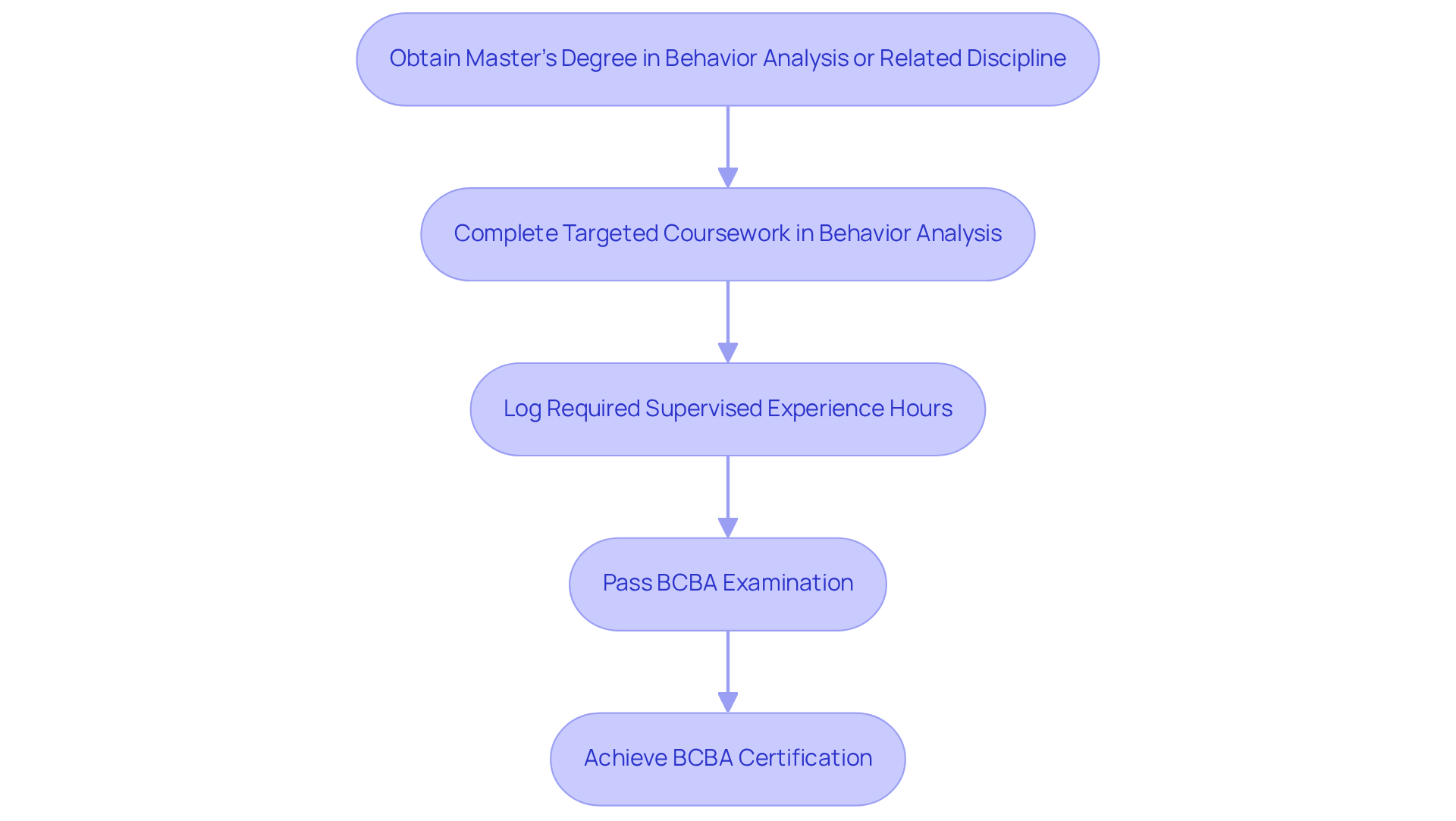Follow the arrows from the top to the bottom to see the necessary steps to become a certified Behavior Analyst — each box represents a key requirement in the certification process.