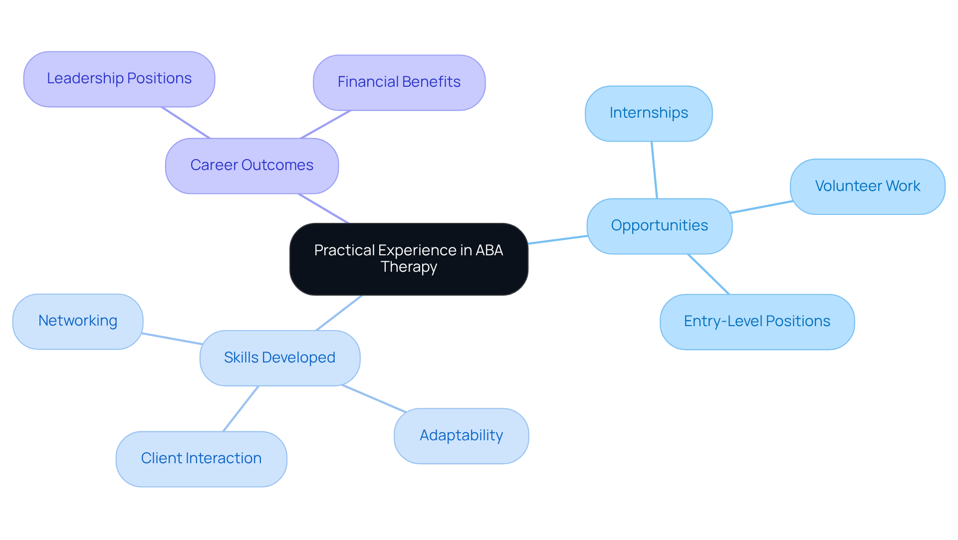 The center represents the core idea of gaining practical experience in ABA therapy. The branches show different opportunities to gain that experience, skills you will develop along the way, and how these experiences can influence your career. Each color-coded branch helps you understand the relationships between these elements easily.