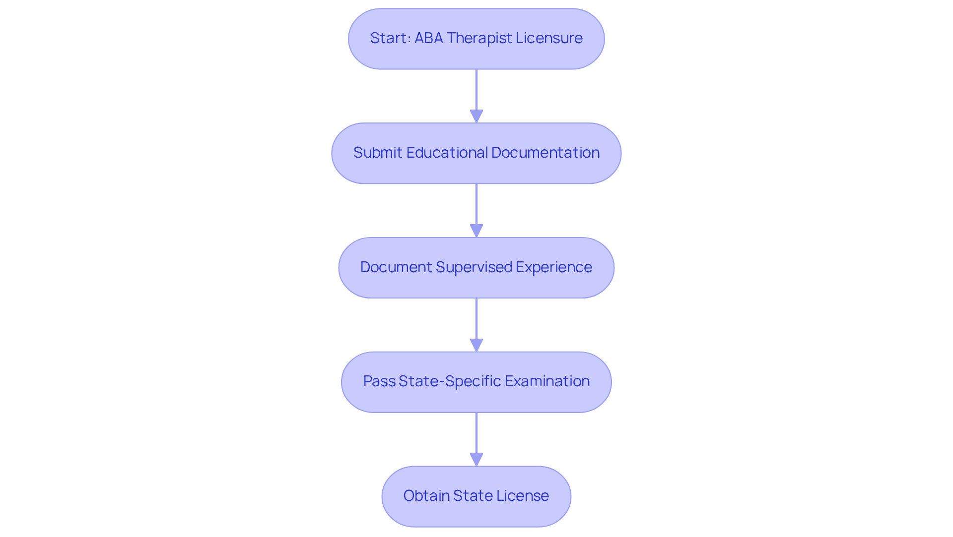 Follow the arrows to see each step needed to secure your state licensure as an ABA therapist. Each box represents a specific action you need to take to comply with local regulations.