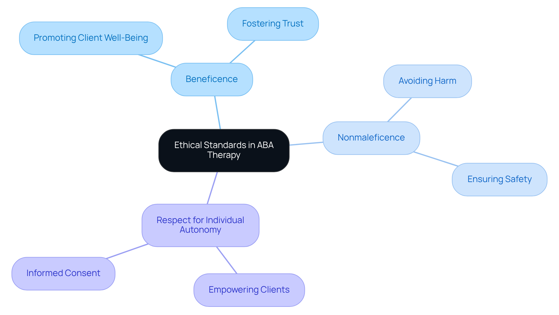 The central node represents the overall theme of ethical standards in ABA therapy. The branches indicate the key principles that guide behavior analysts, showing how they contribute to client well-being and professional integrity.