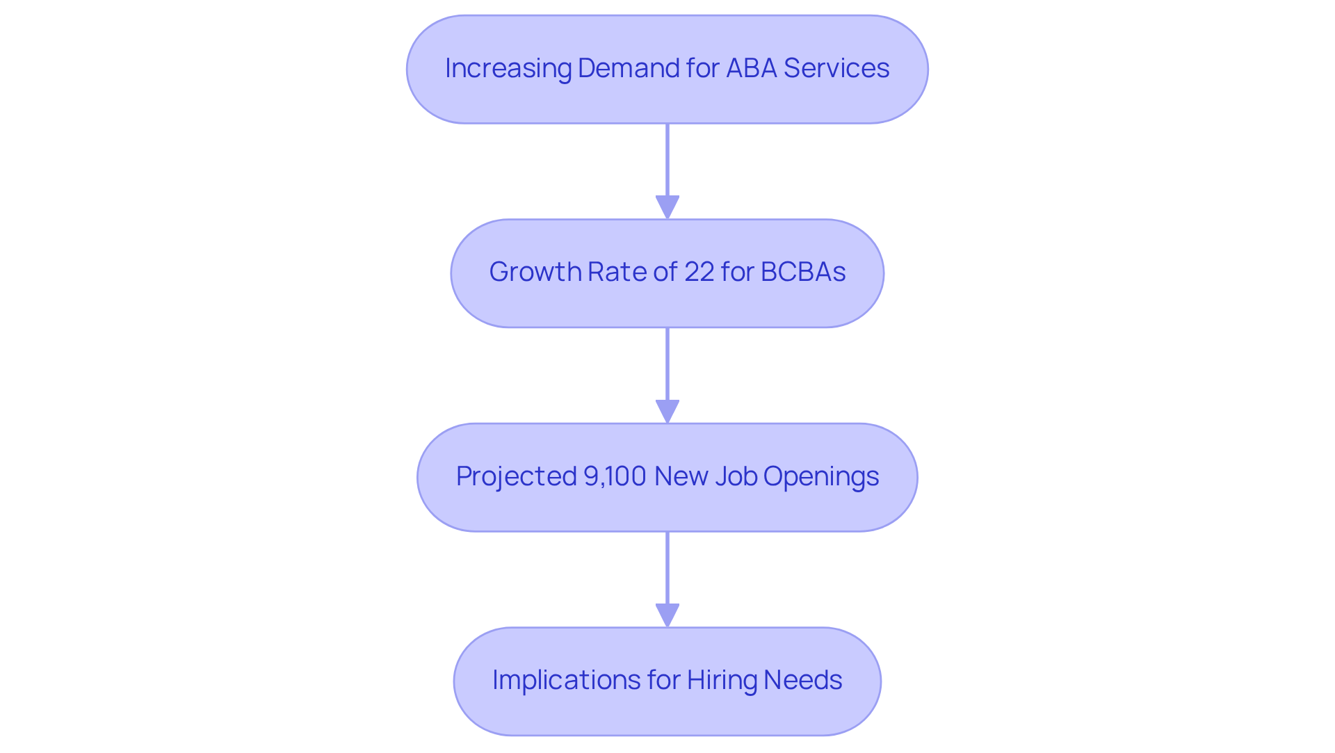 This flowchart shows how the rising demand for ABA services leads to more job openings and highlights what that means for hiring in the field.