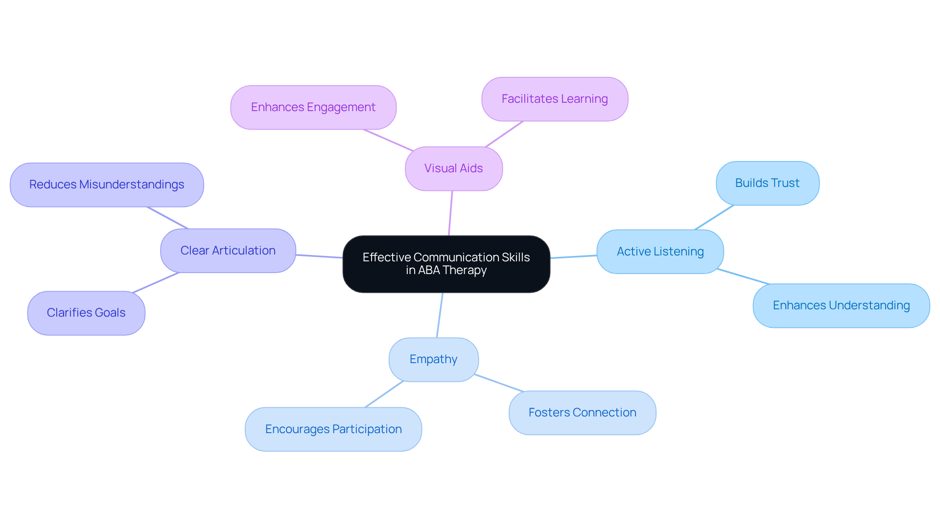 This mindmap illustrates how effective communication skills are essential for ABA therapists. Each branch represents a key skill and its impact, showing how these skills work together to foster trust and improve therapy outcomes.