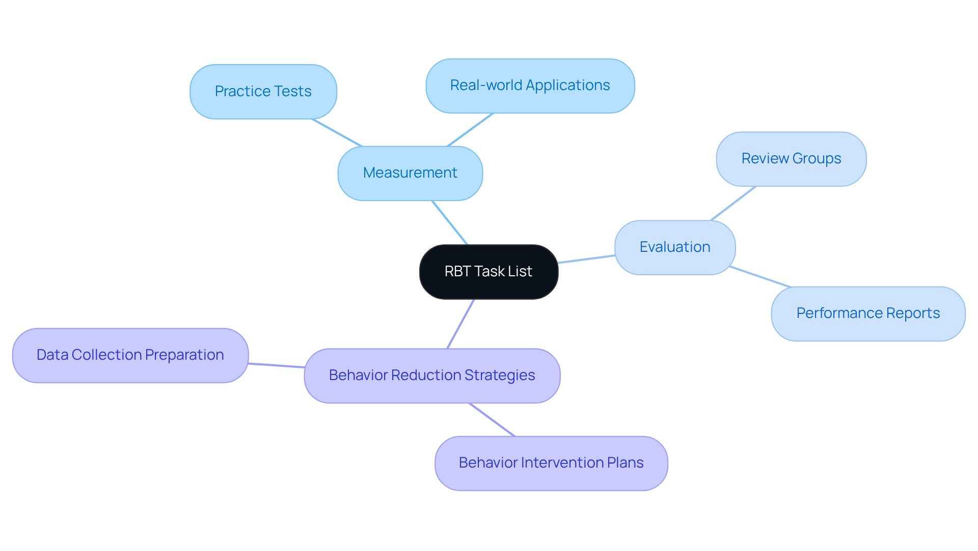 The center represents the RBT Task List, while the branches show the key areas you should focus on when preparing for the RBT assessment. Each sub-branch highlights specific study methods or applications related to those areas.