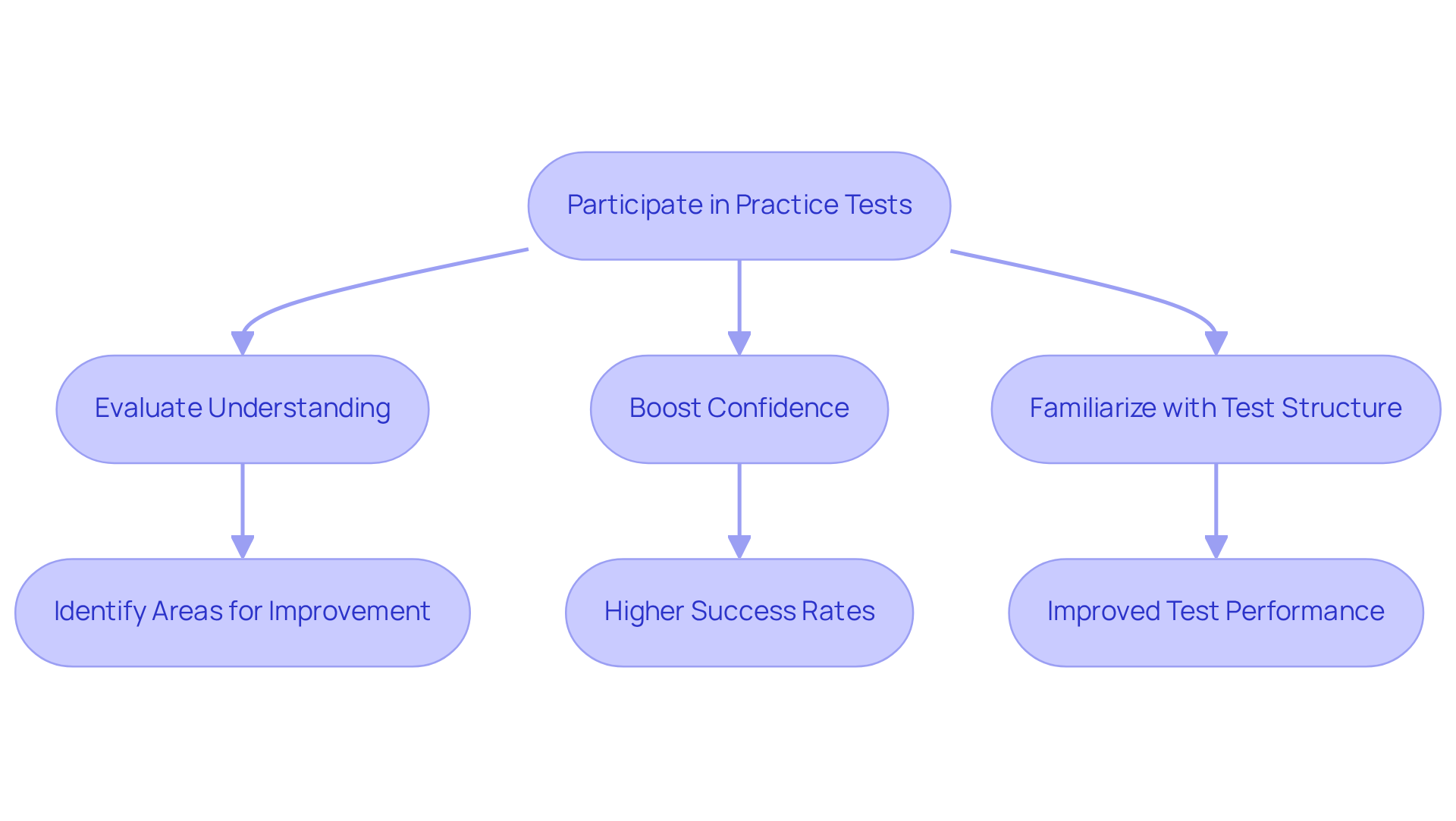 This flowchart outlines how taking practice tests can lead to better preparation for the RBT assessment. Each step shows how practice tests help candidates evaluate their knowledge, feel more confident, and understand the exam format, ultimately improving their chances of success.
