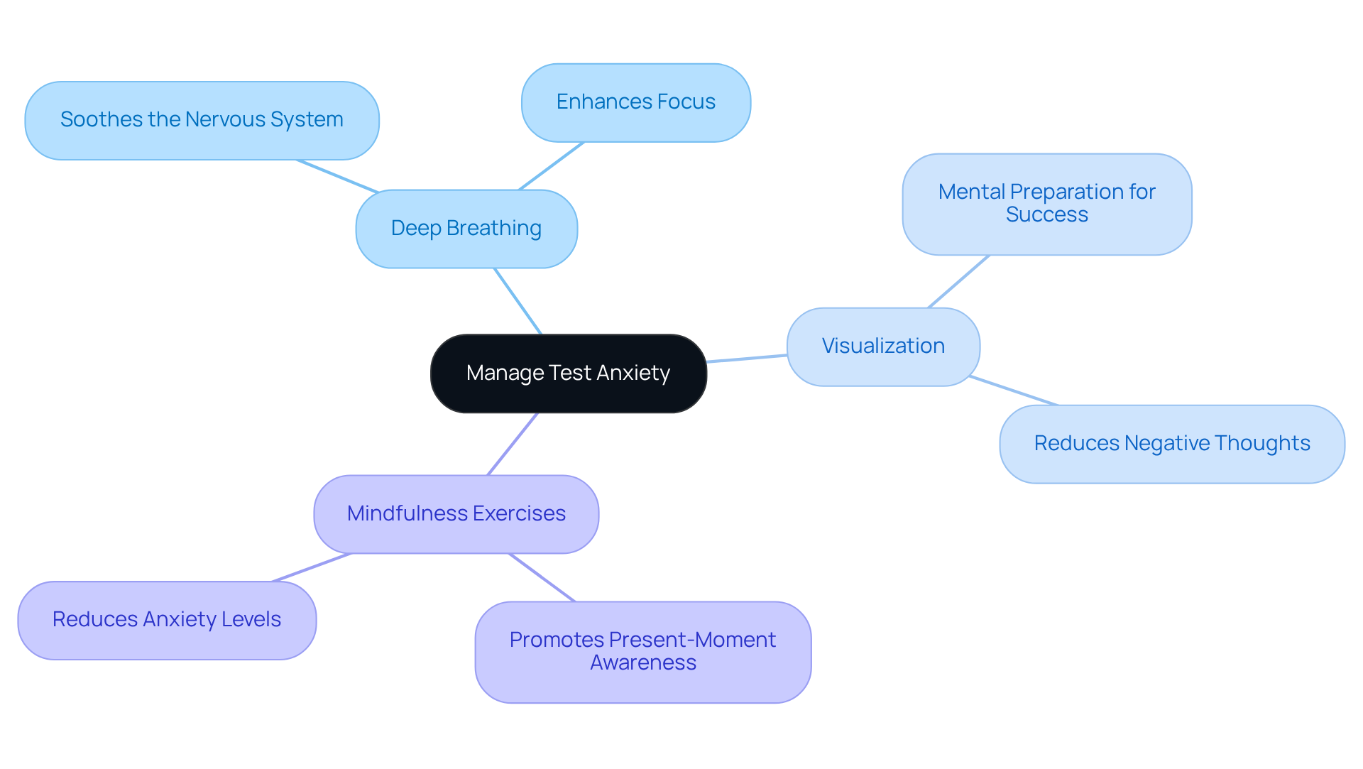 The center shows the main topic of managing anxiety, while the branches represent different techniques. Each technique is explained in sub-branches, illustrating how they help calm the mind and prepare for tests.