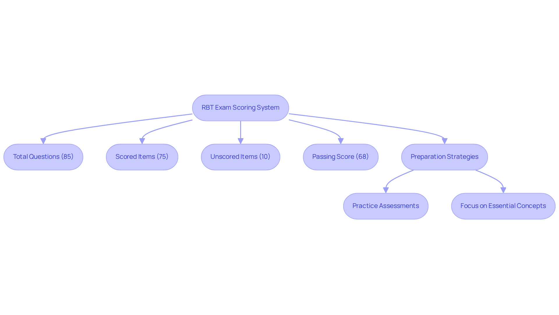 This flowchart shows how the RBT exam is structured and graded. Each component leads to the next, helping you understand what to focus on for successful preparation.