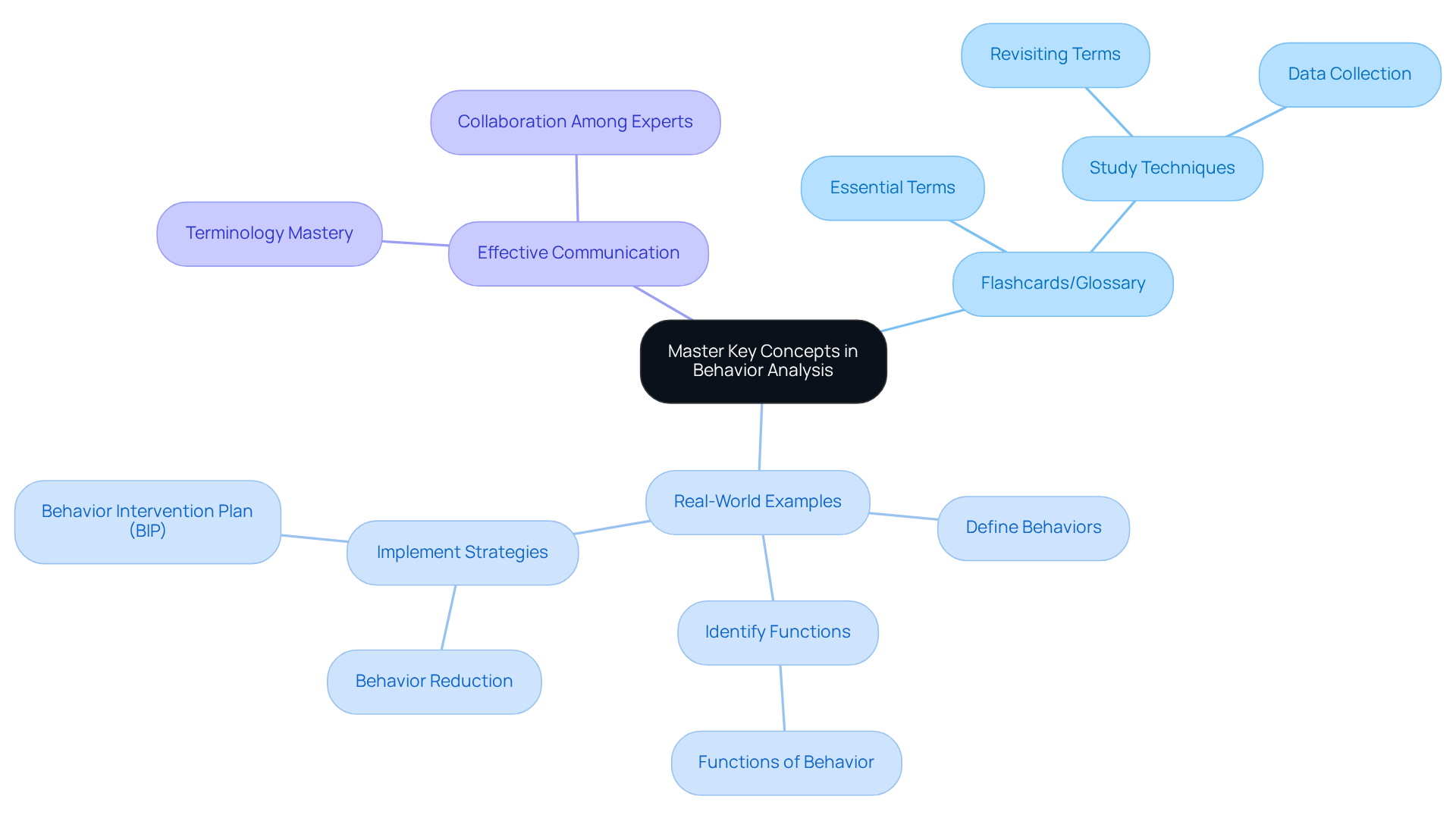 Start at the center with the main concept of terminology mastery, then follow the branches to see strategies and real-world applications that help enhance understanding in behavior analysis.