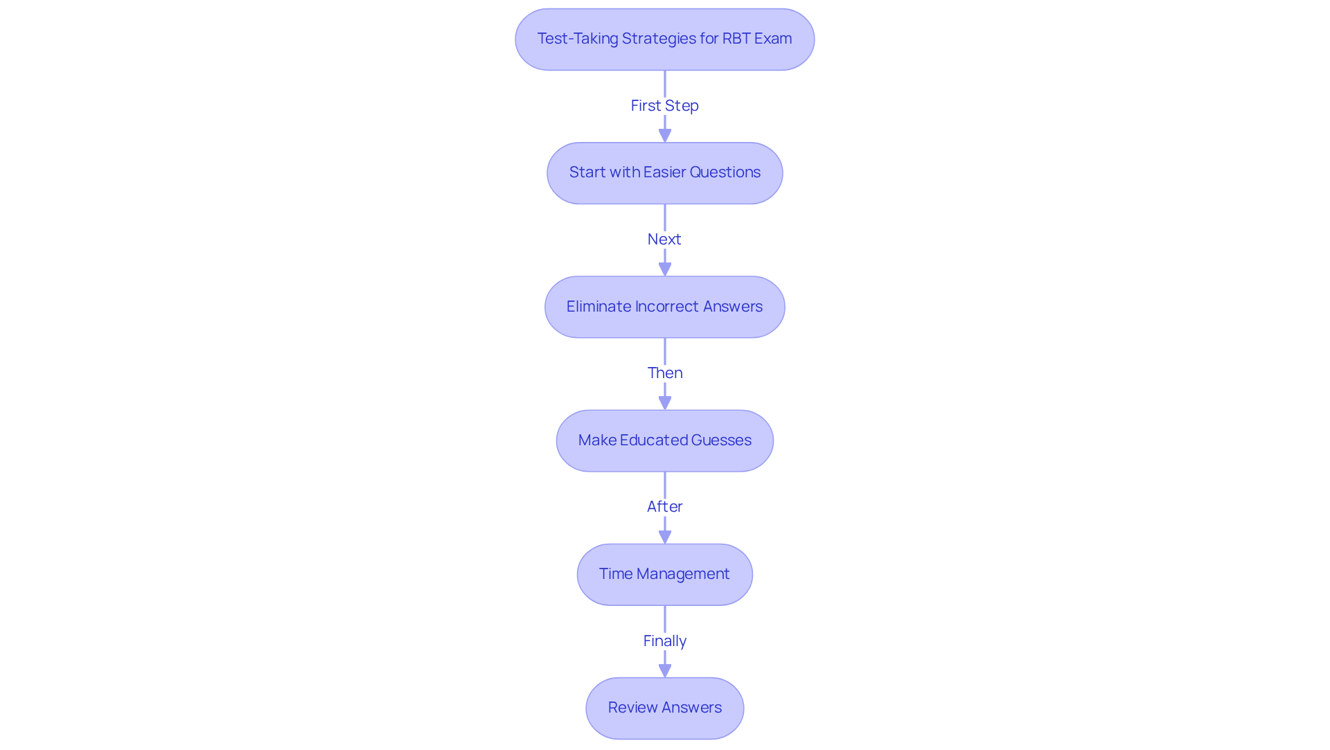 Follow the arrows to see the recommended strategies. Each step builds on the previous one, guiding you through effective approaches for tackling the exam.
