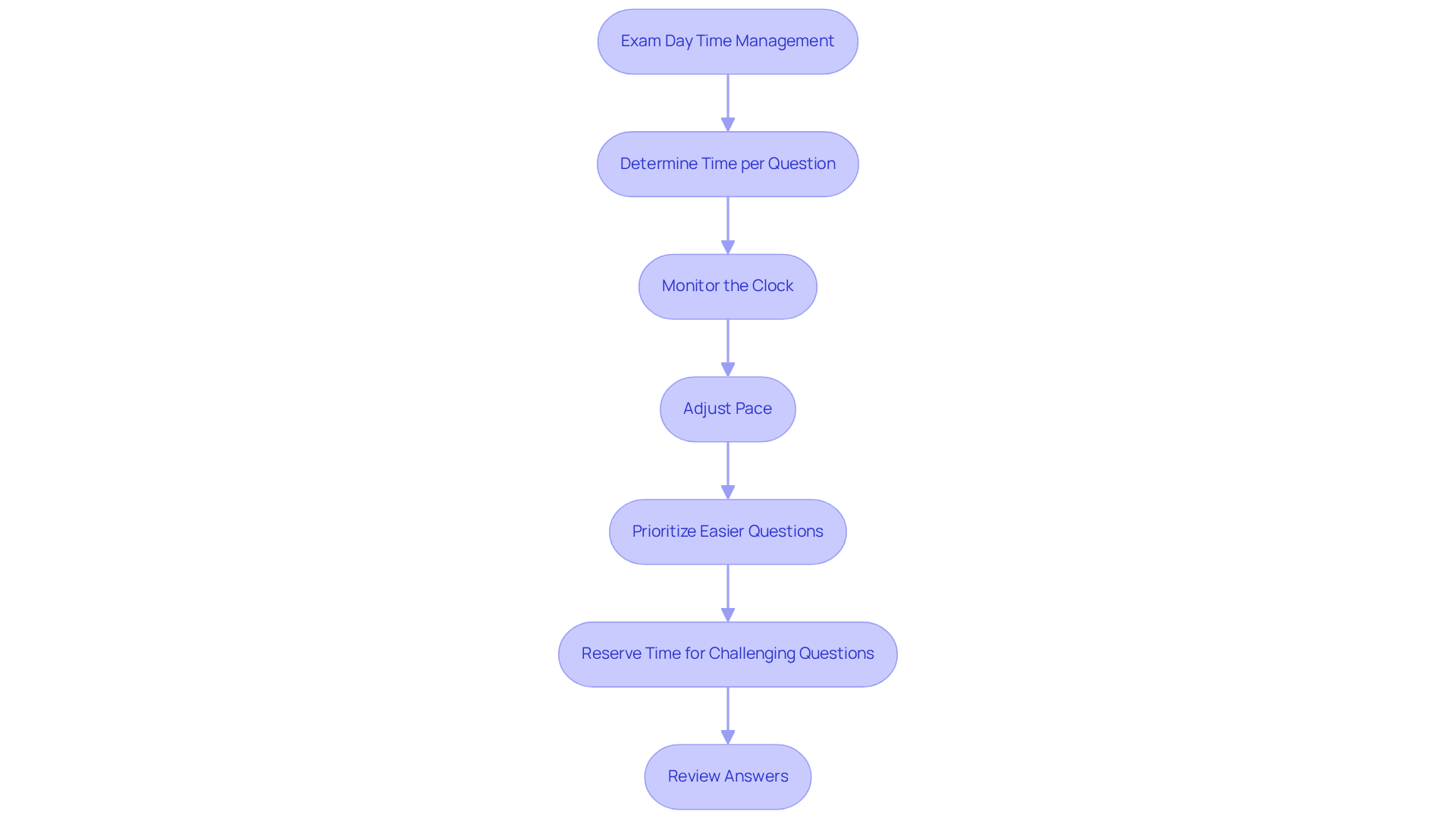 Follow the flow from the start of exam day through each step to understand how to manage your time wisely — prioritize and adjust to ensure you maximize your performance.