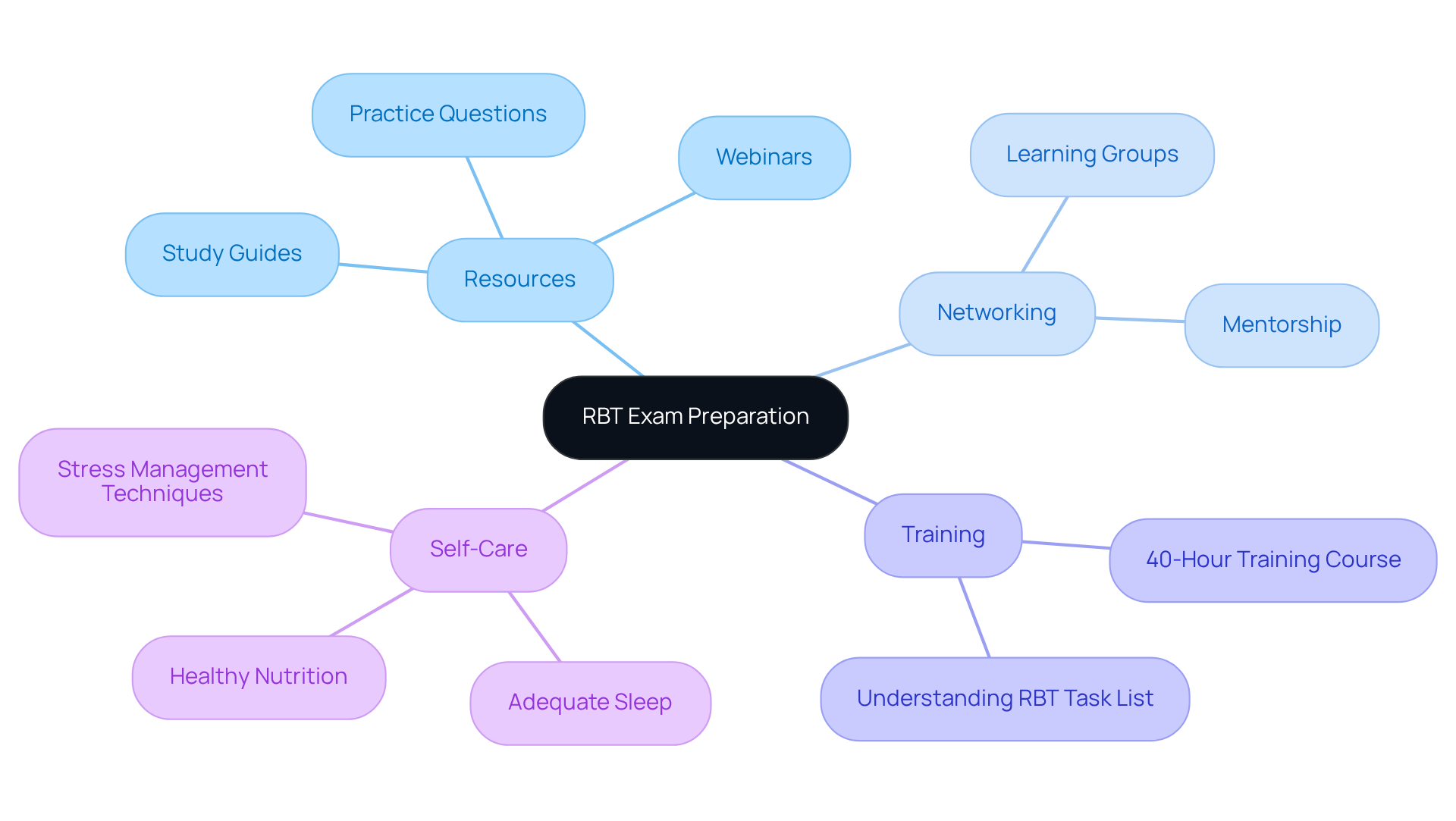 The central node represents the RBT exam prep focus. Each branch shows different resources and strategies, with sub-branches detailing specific actions or elements that can help candidates succeed.