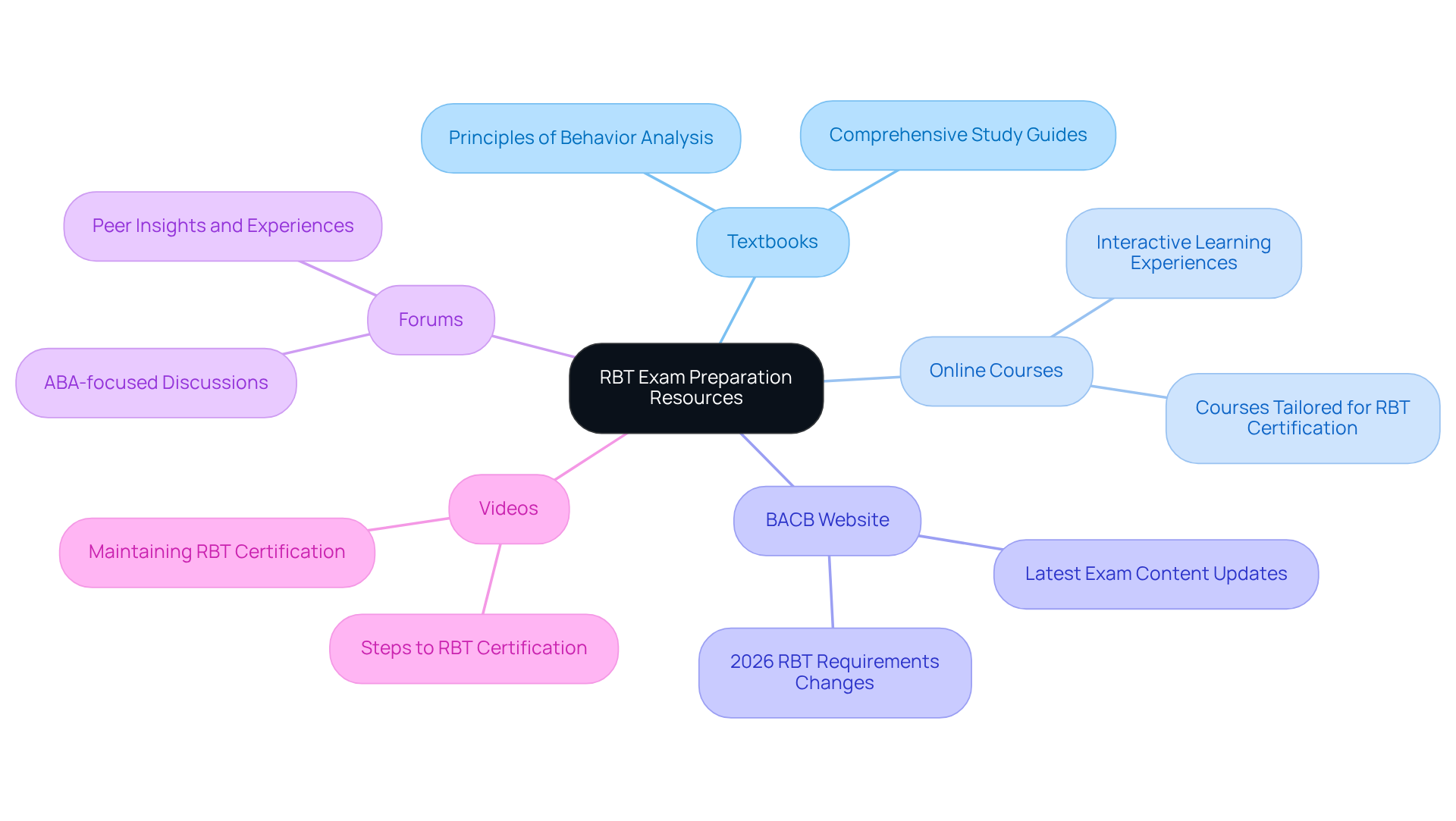 This mindmap illustrates the various resources available for preparing for the RBT exam. Each branch represents a category of resources, and the sub-branches provide specific examples or details. Use this map to explore all the tools that can help you succeed in your study efforts.