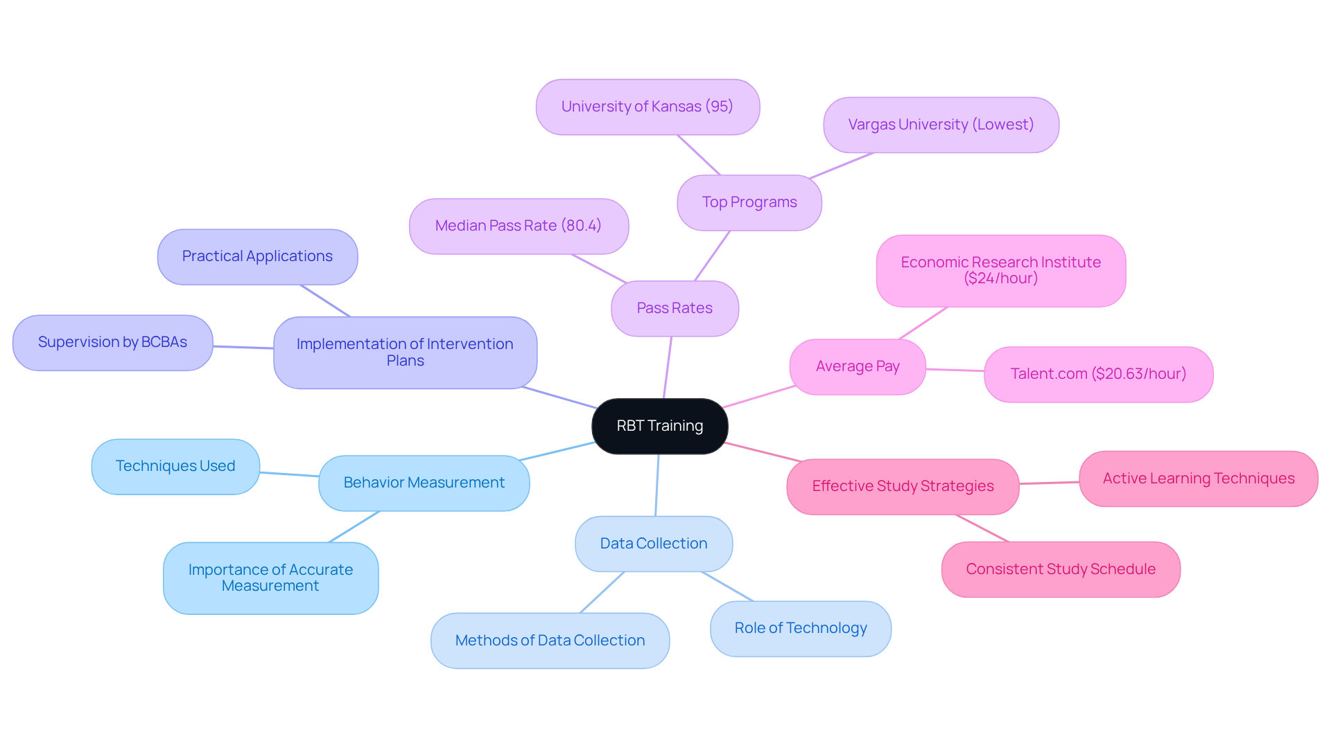 Start at the center with RBT Training, then explore the branches to see core concepts, supporting statistics, and their interconnections.