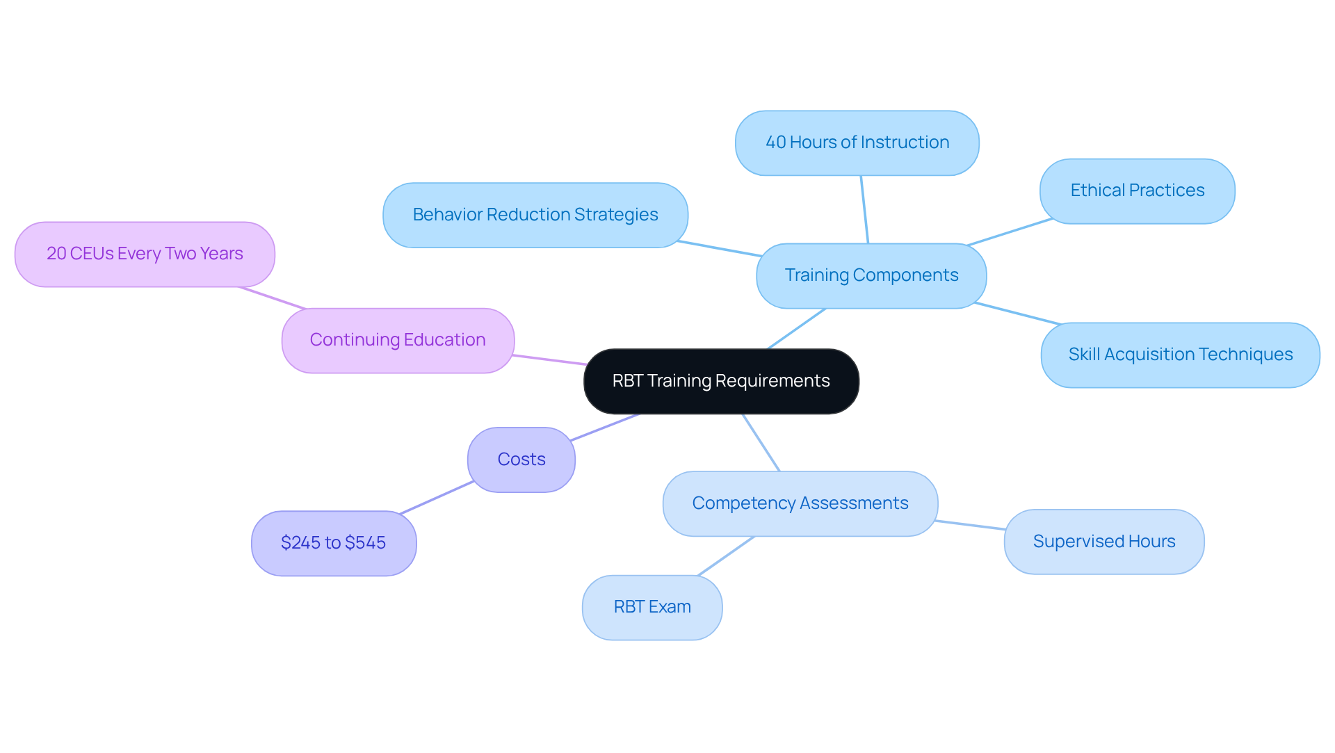 The central idea is RBT Training. Each branch represents a key component of the training process, showing how they interrelate and contribute to becoming a qualified RBT.