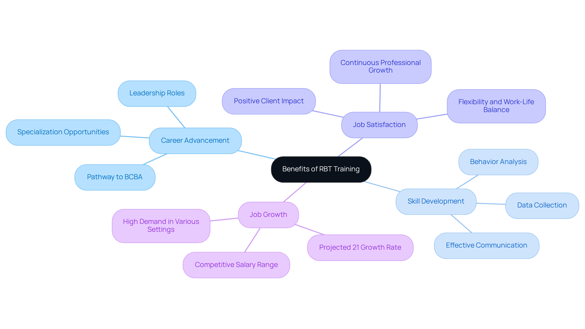 The central idea is the benefits of RBT training. Each branch represents a different area of advantage, with sub-branches detailing specific skills or outcomes. This layout helps visualize how various benefits are interconnected.