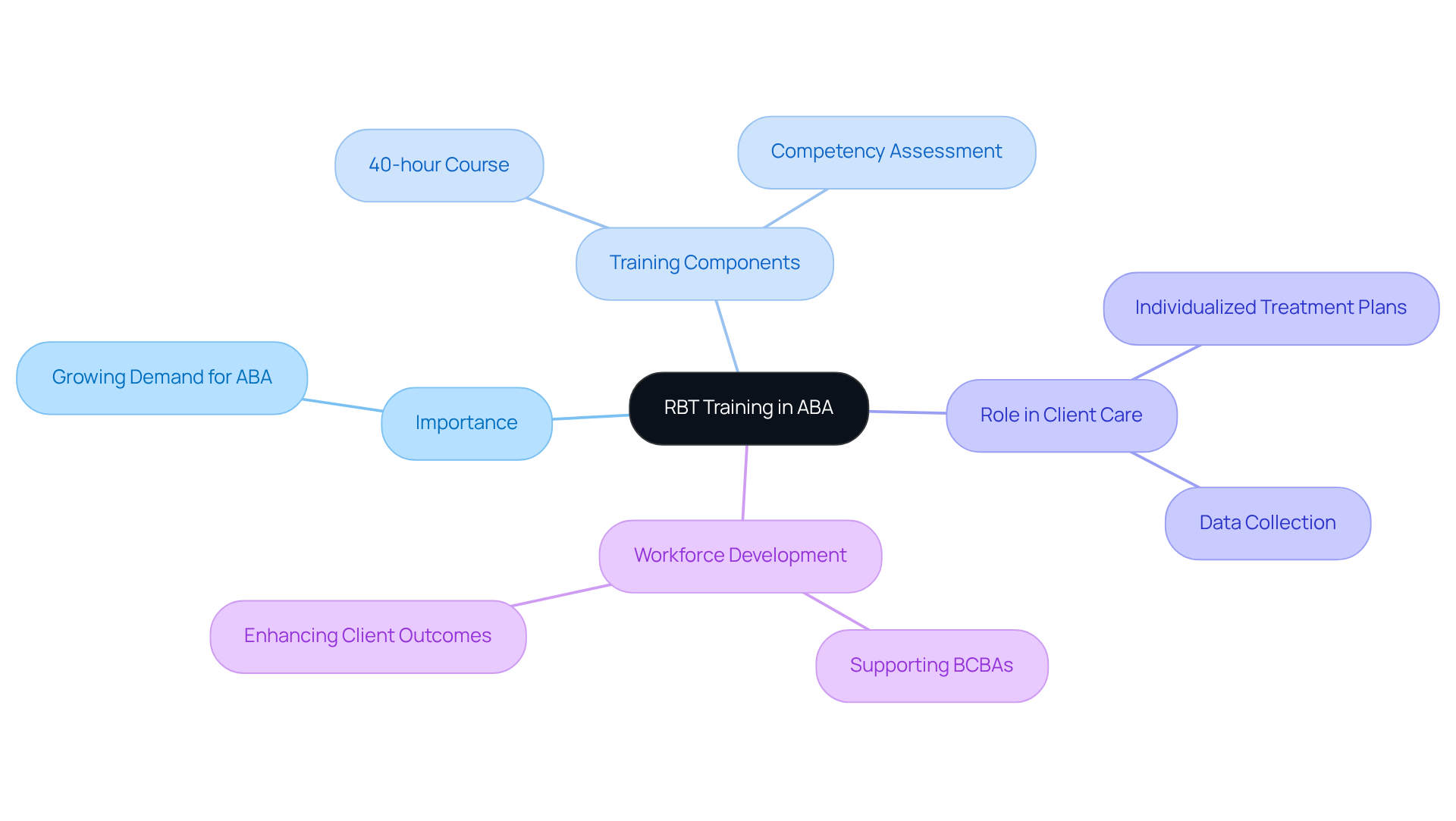 Start at the center with RBT Training, then follow the branches to explore its importance, components, and how it enhances client care and supports the overall growth of the ABA workforce.