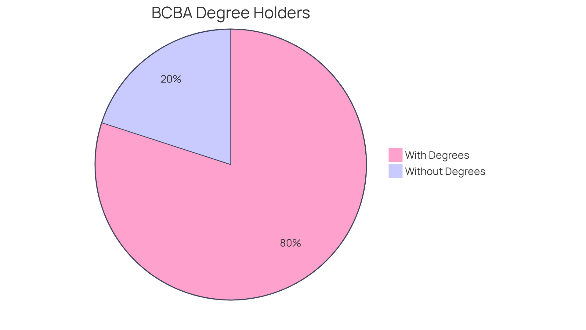 The blue segment shows the majority of candidates who have advanced degrees, highlighting the importance of education, while the orange segment represents those without relevant degrees. The larger the blue slice, the more candidates are equipped for success in this field.