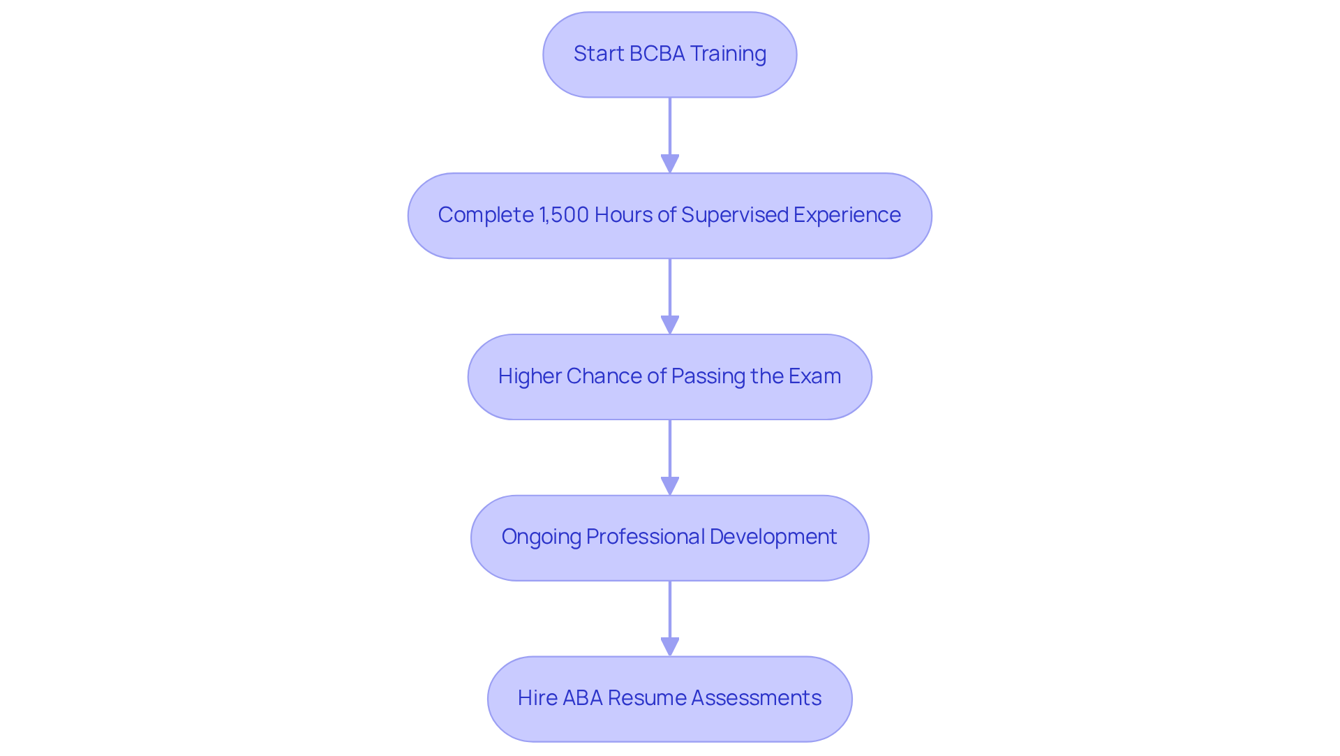Follow the arrows to see each step in your journey to becoming a BCBA, from training to securing a job with the help of Hire ABA.