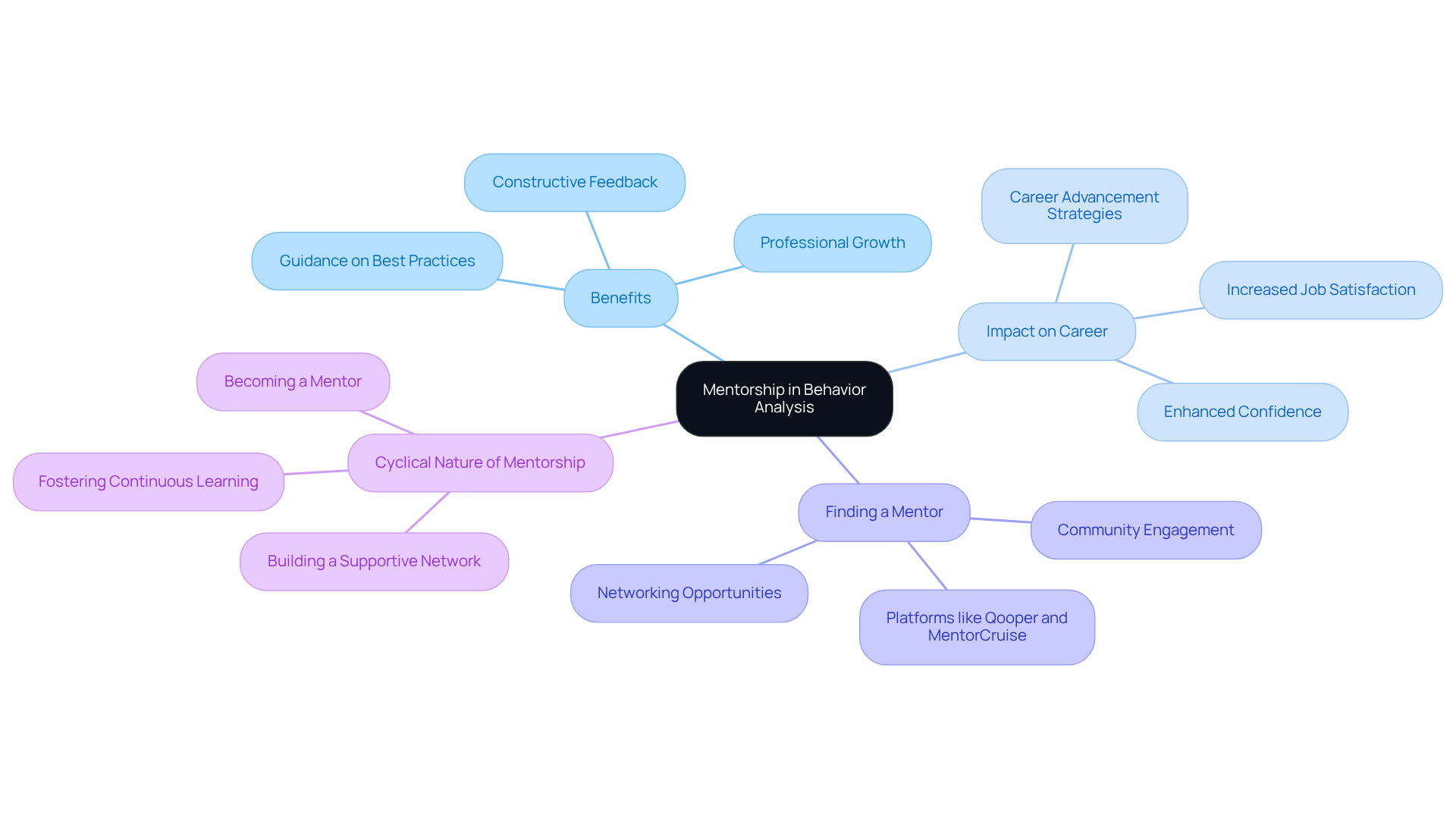 The central idea is mentorship in behavior analysis, with branches showing its benefits, impacts on your career, methods to find a mentor, and the cyclical nature of mentorship. Each branch highlights key elements that contribute to a successful mentorship experience.