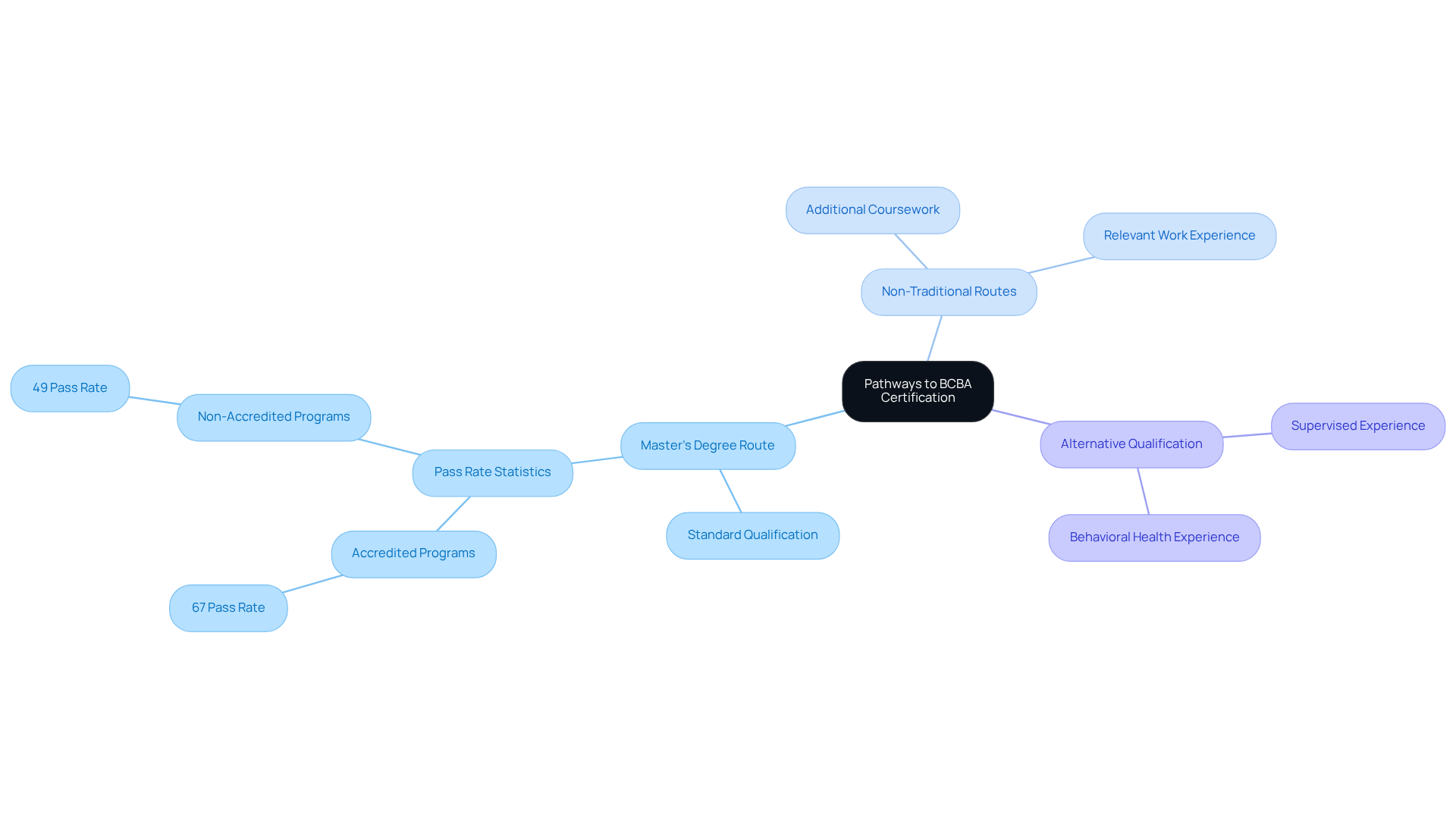 This mindmap illustrates different options for obtaining BCBA certification. Each branch represents a pathway based on educational background or experience. The statistics help show which paths might be more effective.
