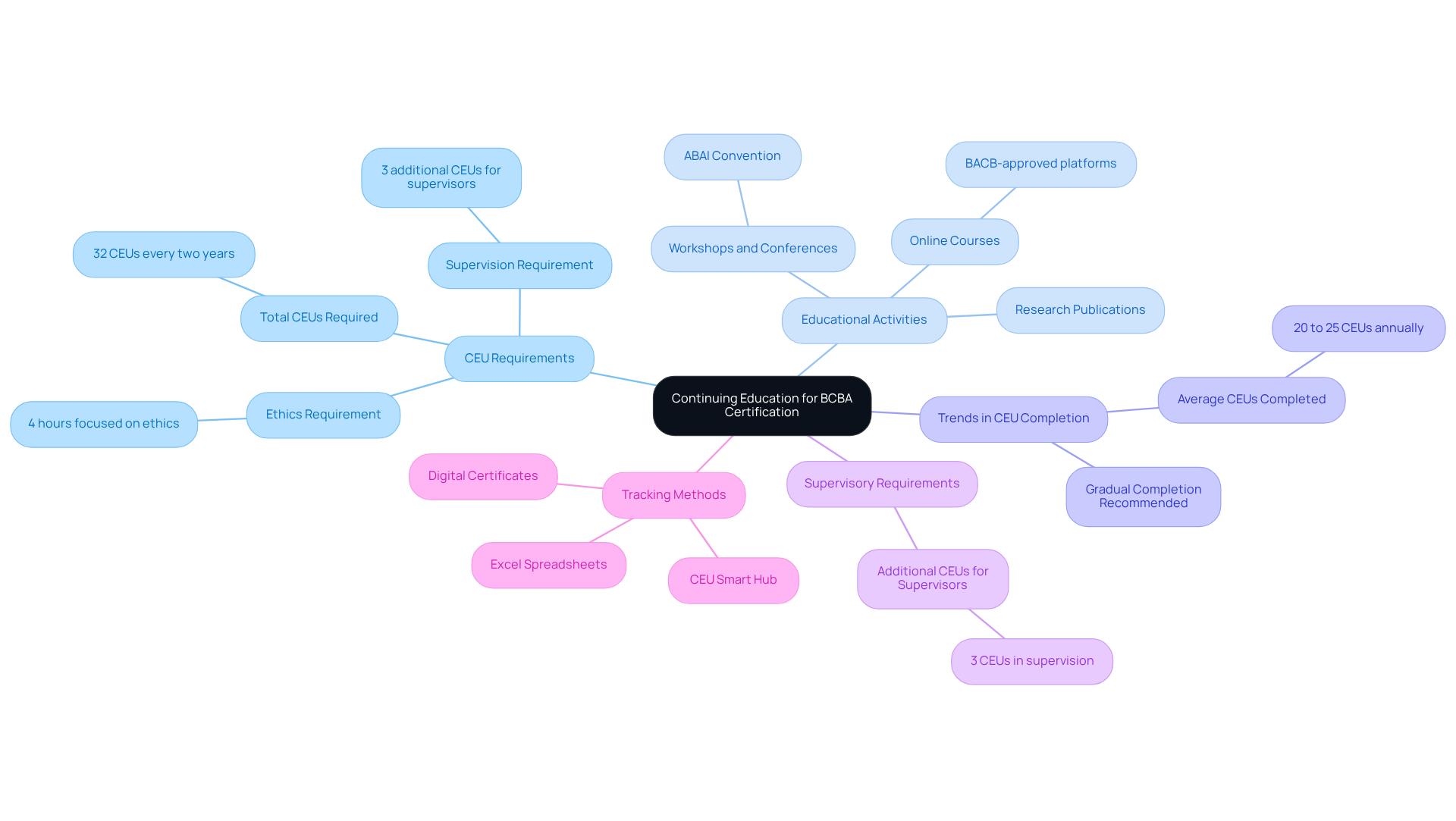 The mindmap starts at the center with the importance of continuing education, branching out to show requirements, activities, trends, and tracking methods, making it easy to visualize how each part contributes to maintaining BCBA certification.