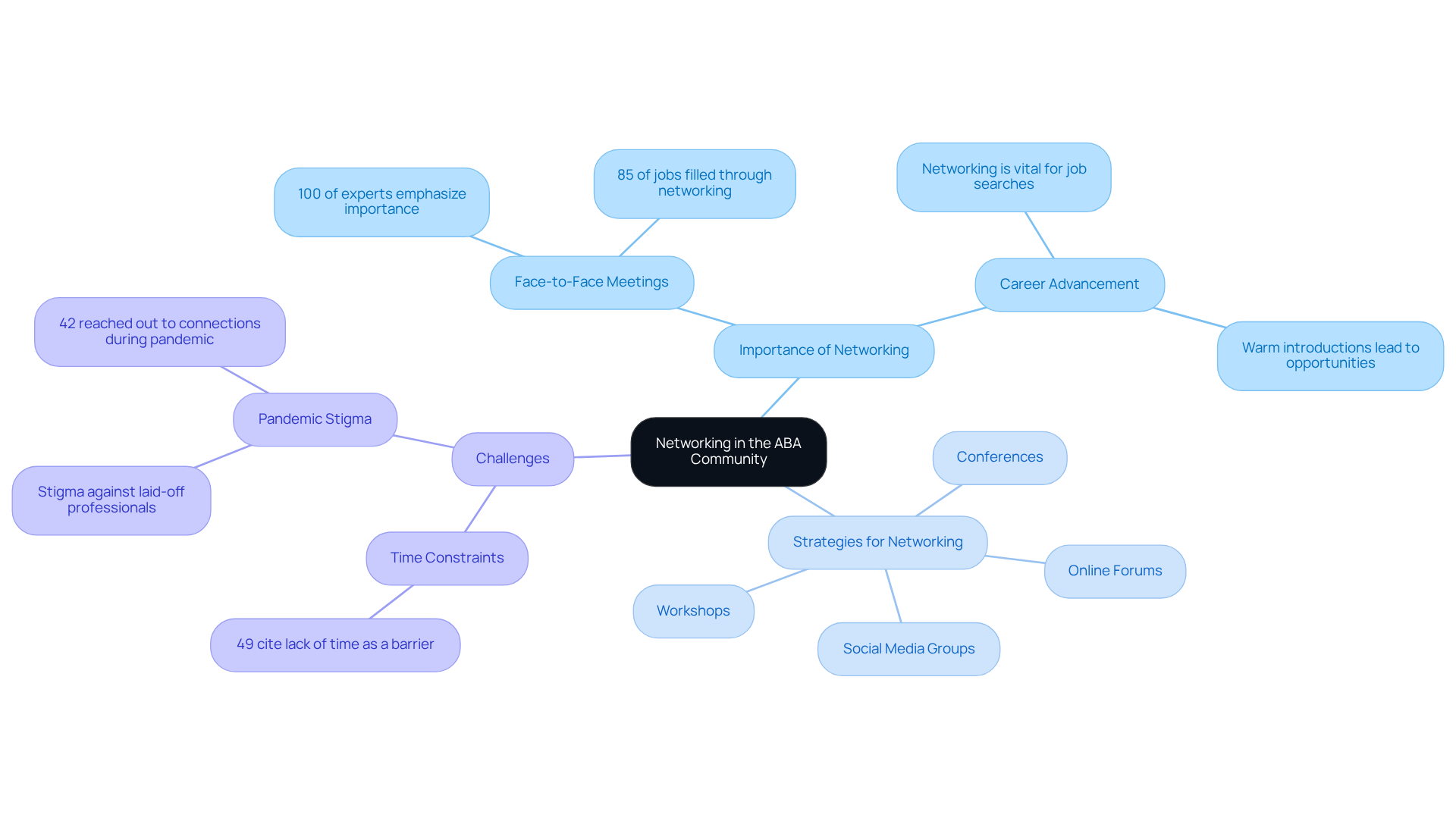 The central node represents networking in the ABA community. The branches show why it's important, how to network effectively, and the challenges faced. The more connections you see, the better you can understand how networking shapes your career.