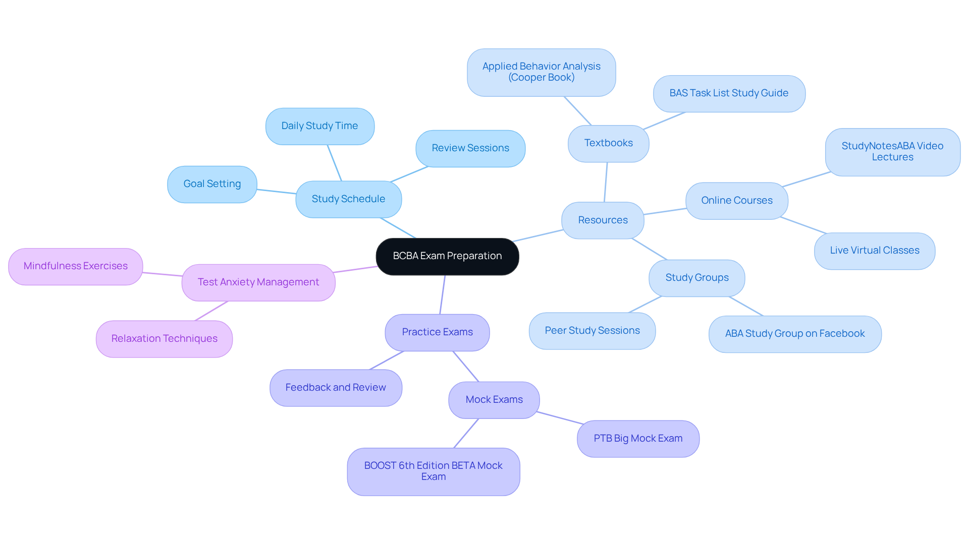 The center shows the main goal of preparing for the exam, while the branches illustrate the strategies and resources to get there. Each color-coded section represents a different aspect of your preparation.