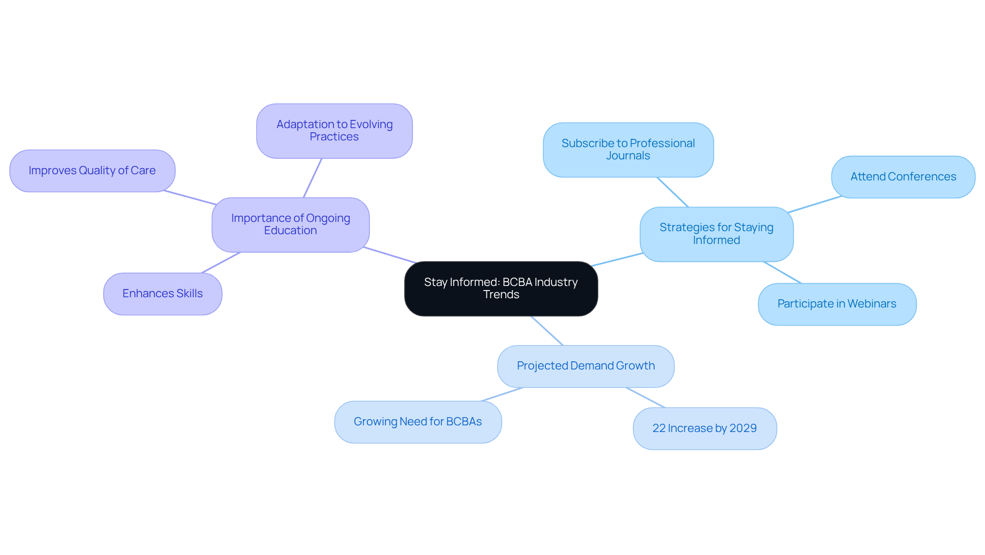 This mindmap shows how to stay informed in the BCBA field. The center highlights the importance of being updated, while branches illustrate practical steps you can take to enhance your skills and adapt to changes in the industry.