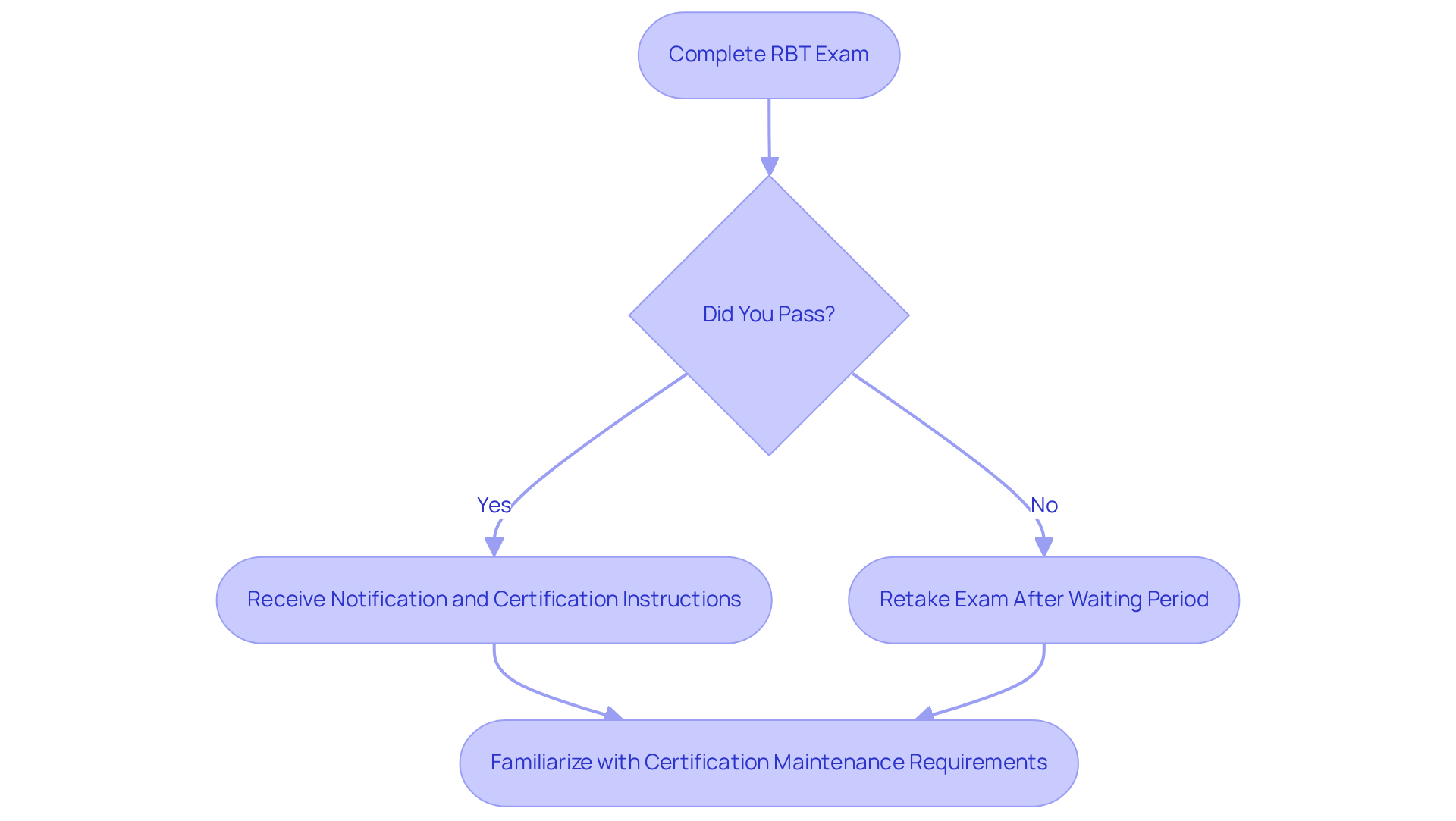 Follow the arrows to understand what to do based on your exam results. If you pass, you will receive instructions for certification; if not, you'll know when you can retake the exam.