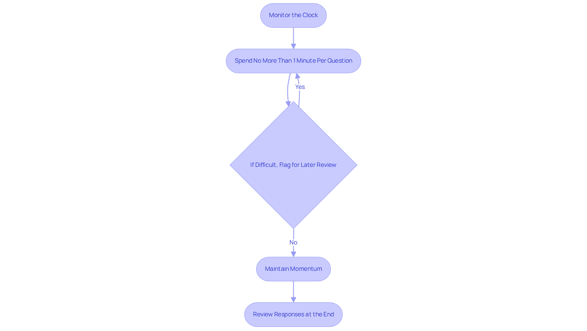 This flowchart guides you through effective time management during the exam. Follow each step to ensure you stay on track and make the most of your time!