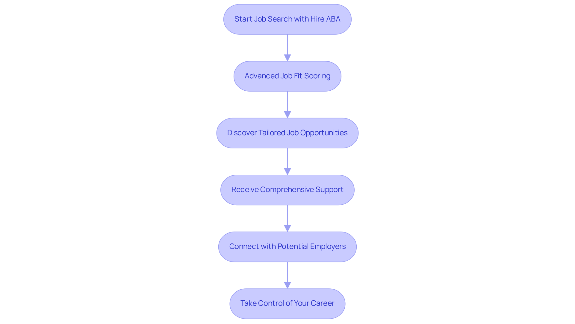 This flowchart outlines the steps you can take when using Hire ABA to find a job as an RBT. Each box represents a stage in the process, and the arrows show how you move from one step to the next.