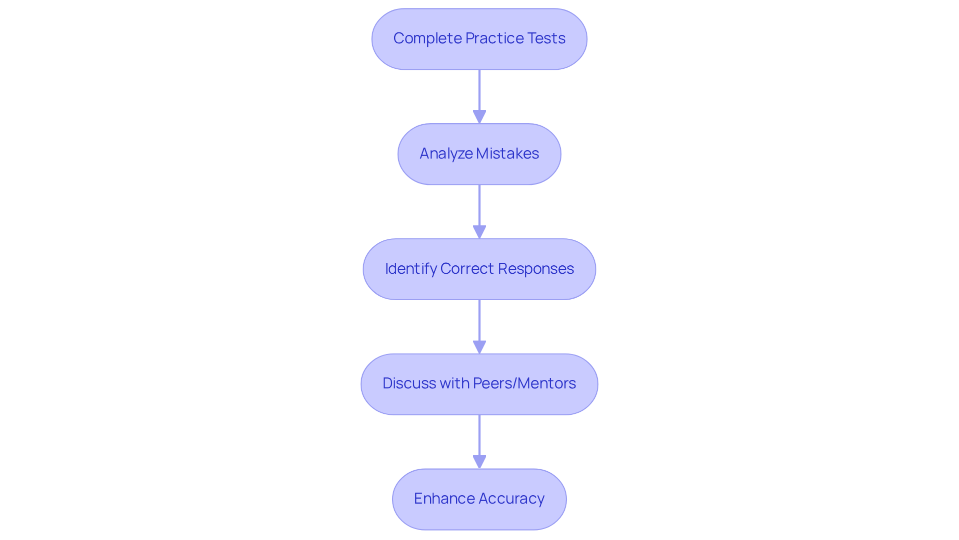 Each box represents a step in the reflection process after practice tests. Follow the arrows to see how each action helps improve your performance.